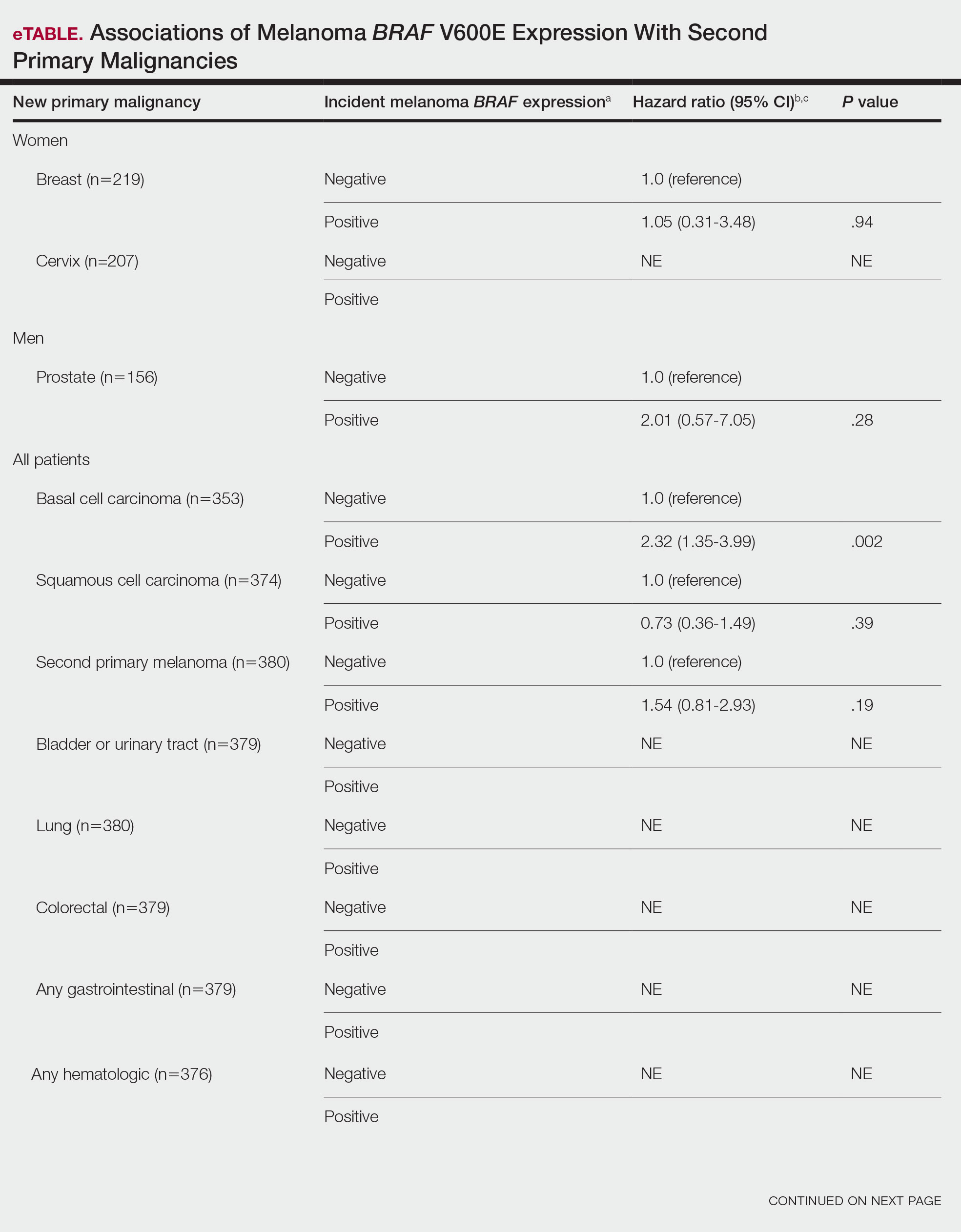 Associations of Melanoma BRAF V600E Expression With Second Primary Malignancies