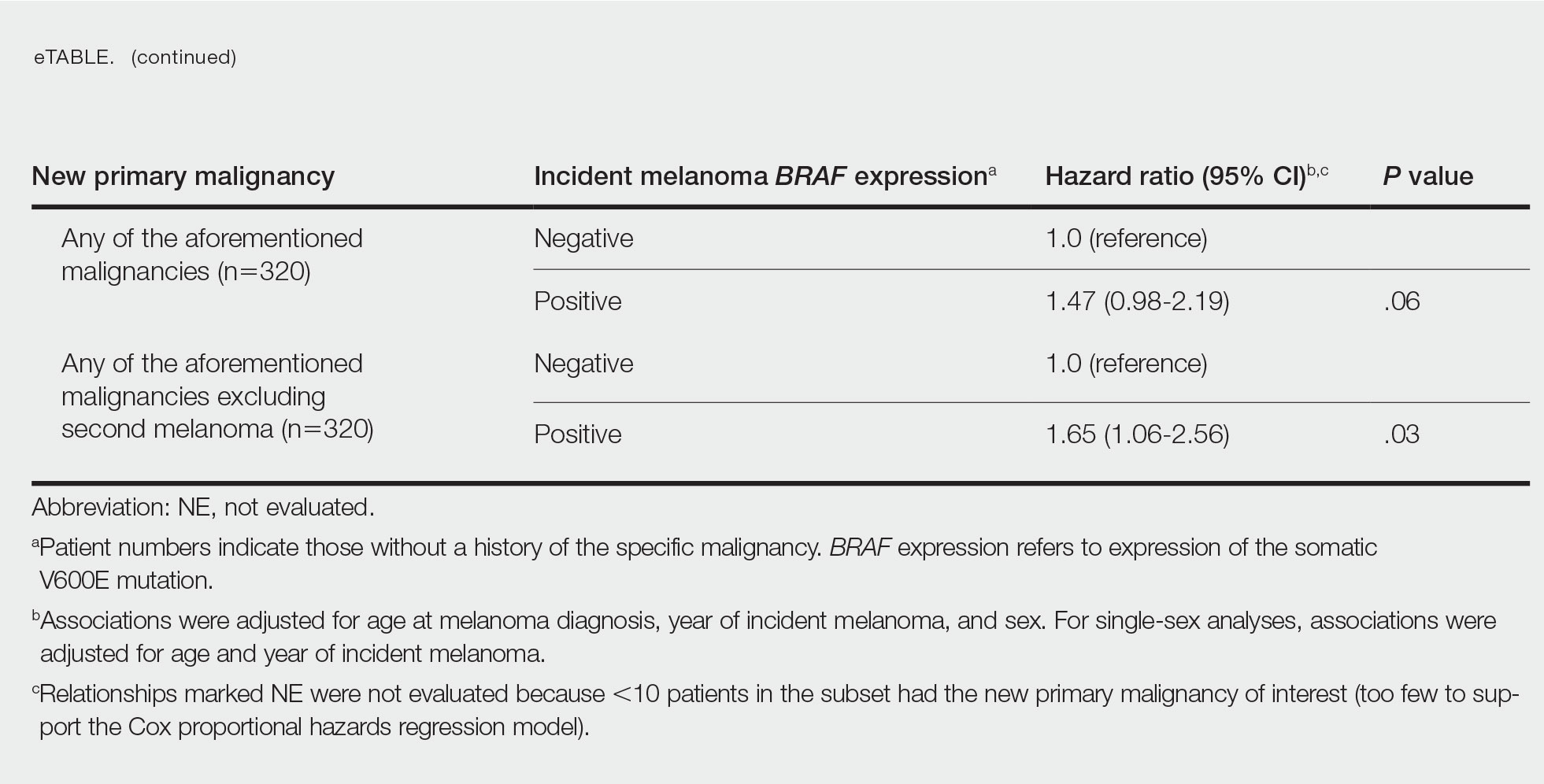 Associations of Melanoma BRAF V600E Expression With Second Primary Malignancies