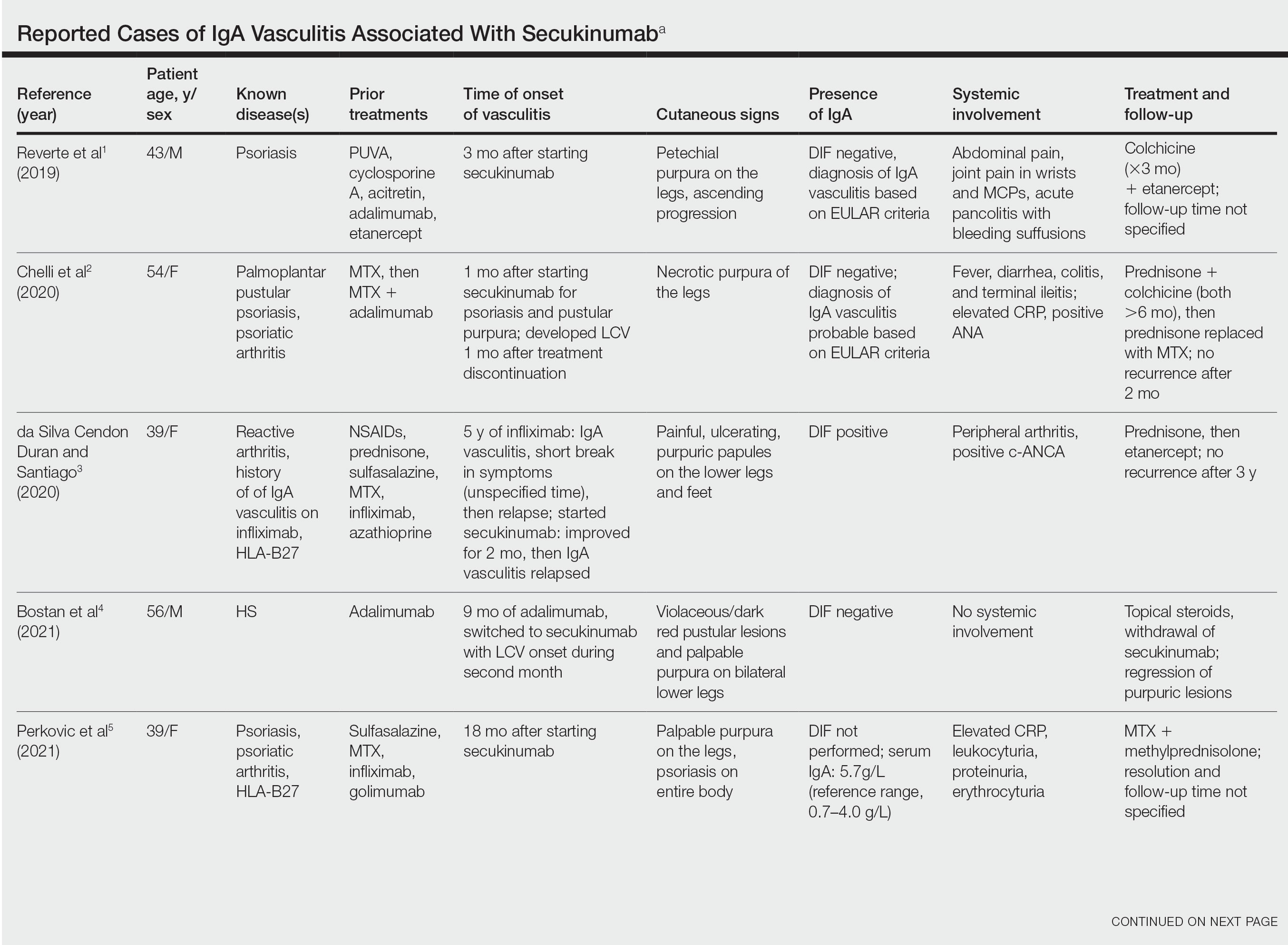 Reported Cases of IgA Vasculitis Associated With Secukinumab