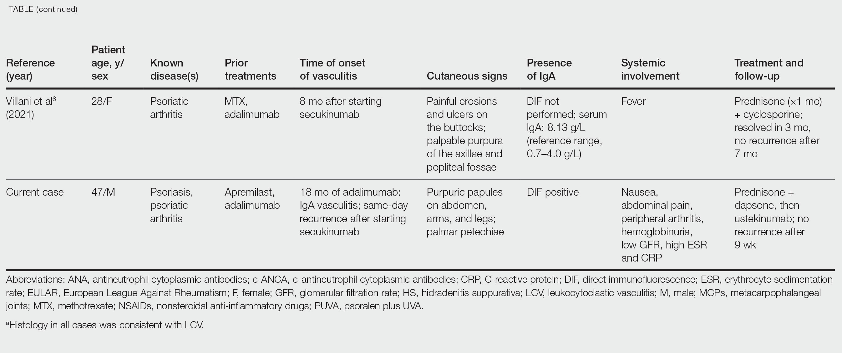 Reported Cases of IgA Vasculitis Associated With Secukinumaba