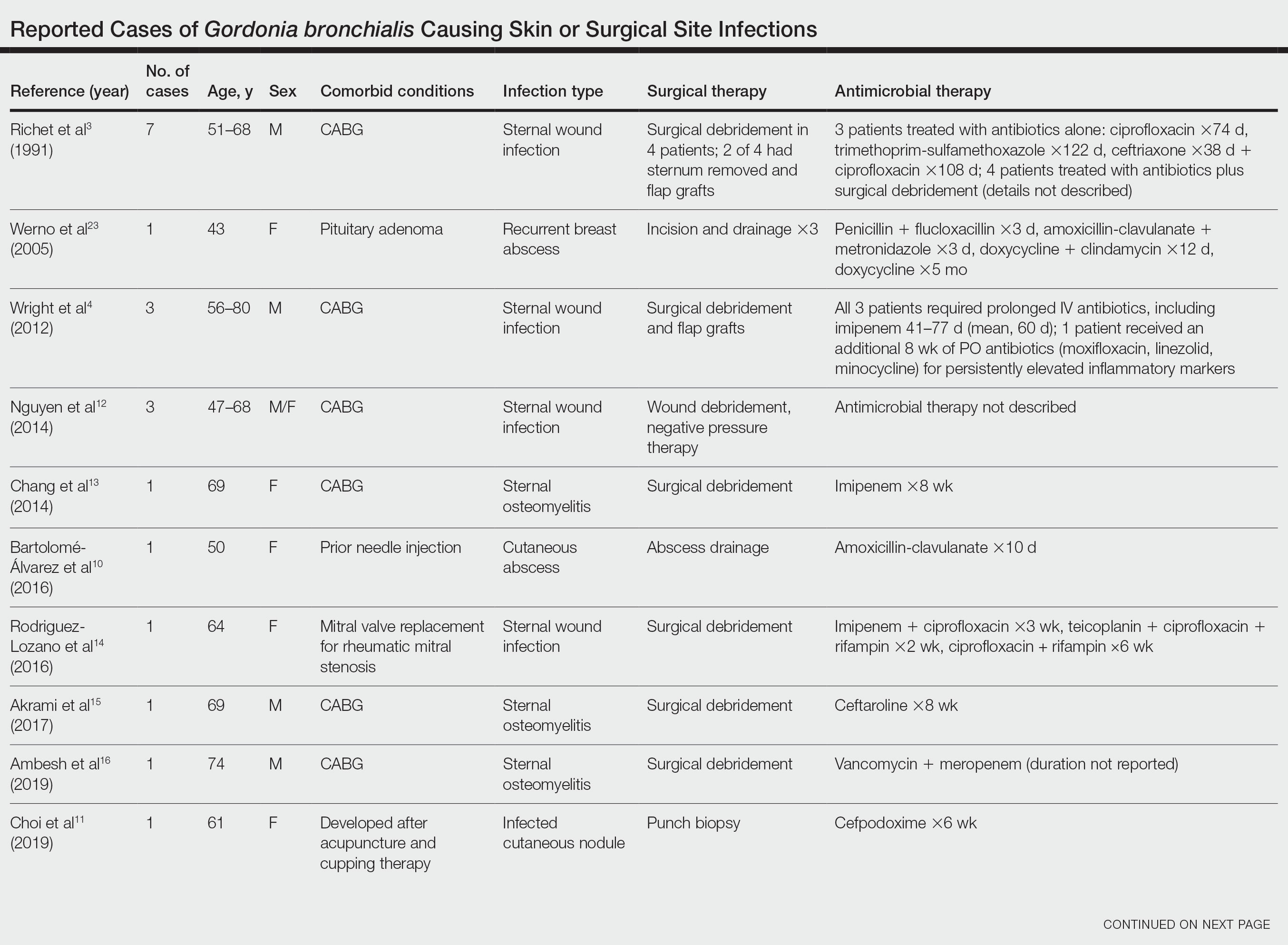 Reported Cases of Gordonia bronchialis Causing Skin or Surgical Site Infections