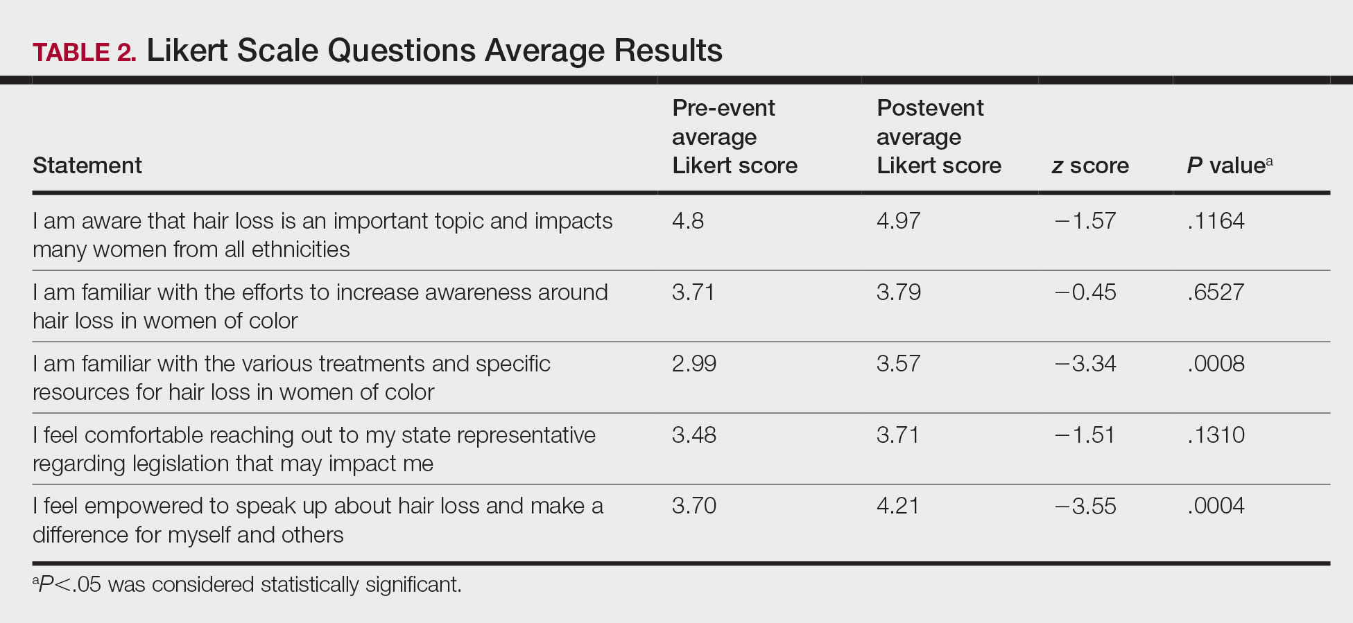 Likert Scale Questions Average Results