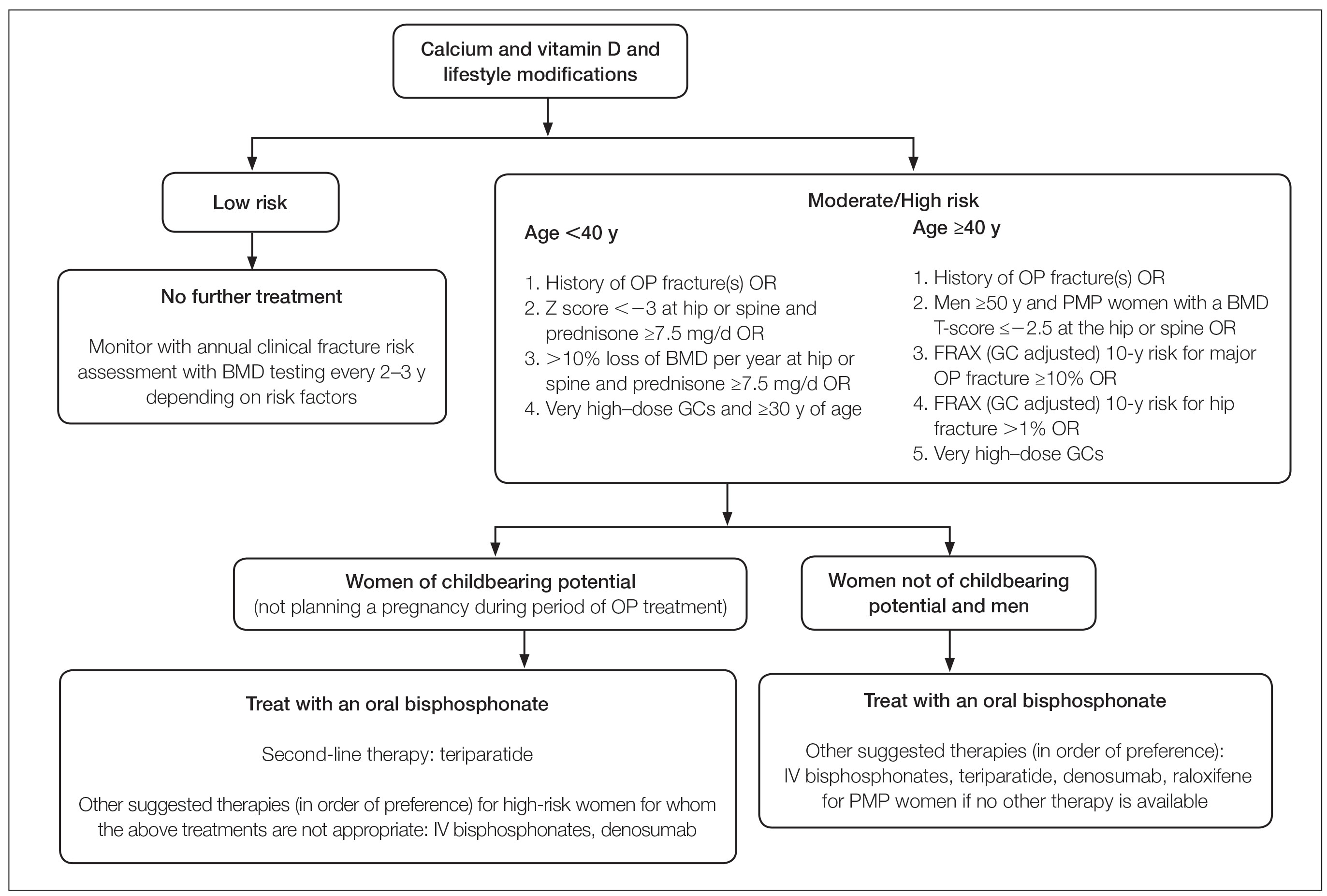 Therapeutic algorithm for adults treated with glucocorticoids (GCs)