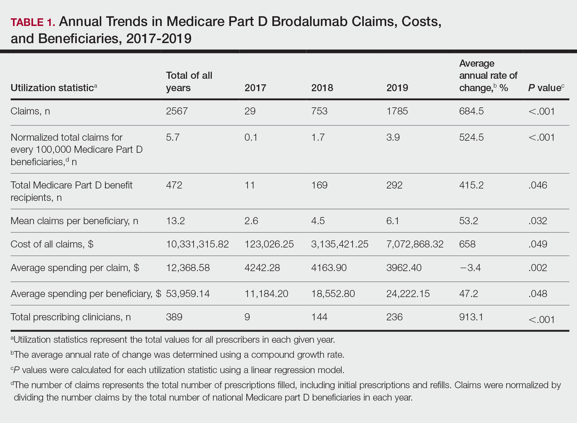 Annual Trends in Medicare Part D Brodalumab Claims, Costs, and Beneficiaries, 2017-2019
