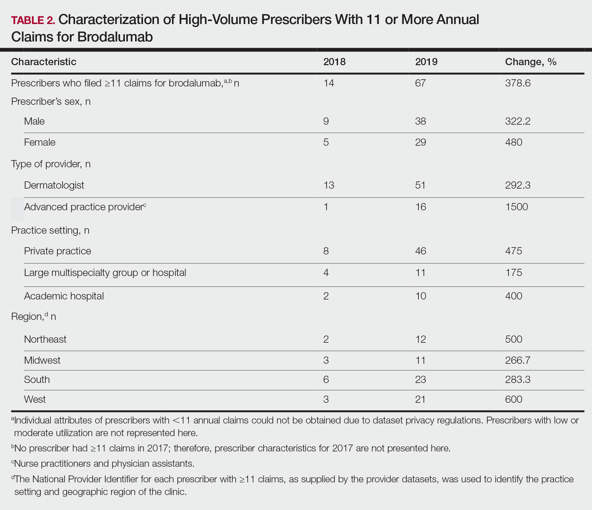 Characterization of High-Volume Prescribers With 11 or More Annual Claims for Brodalumab