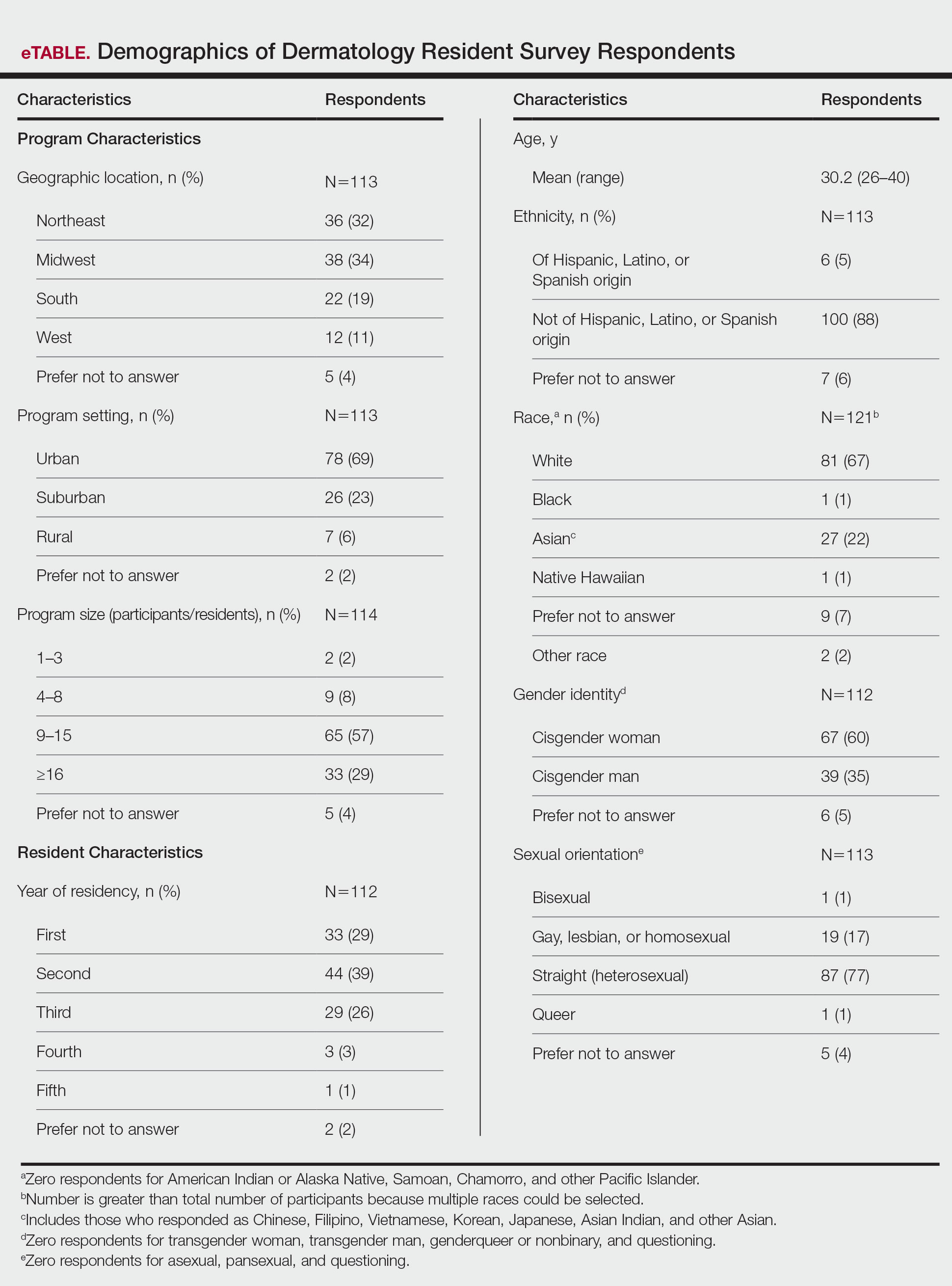 Demographics of Dermatology Resident Survey Respondents