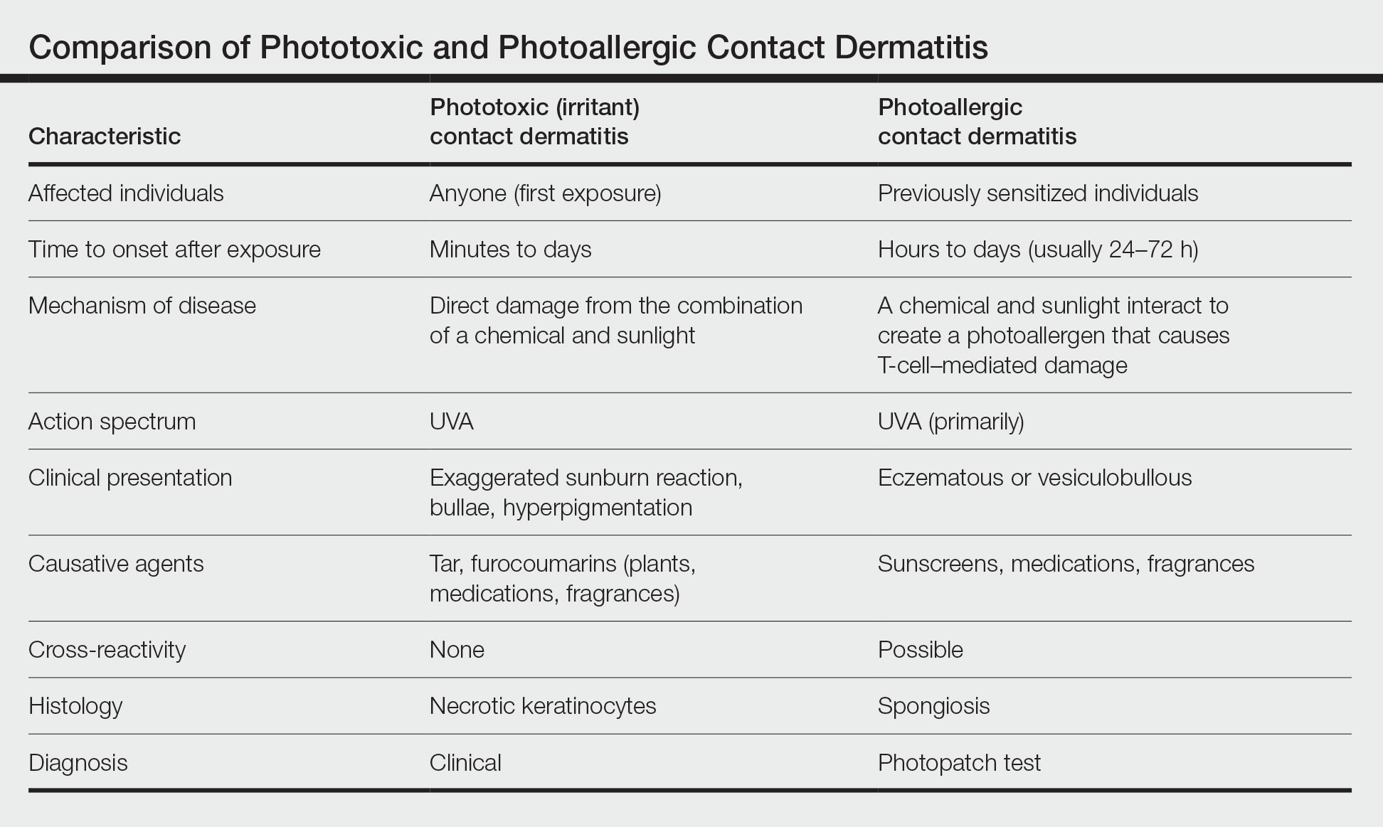 Comparison of Phototoxic and Photoallergic Contact Dermatitis