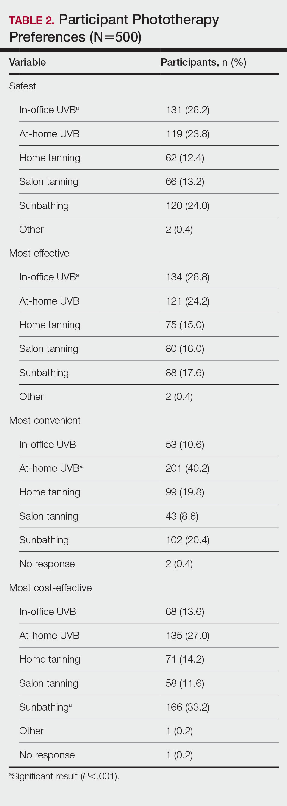 Participant Phototherapy Preferences