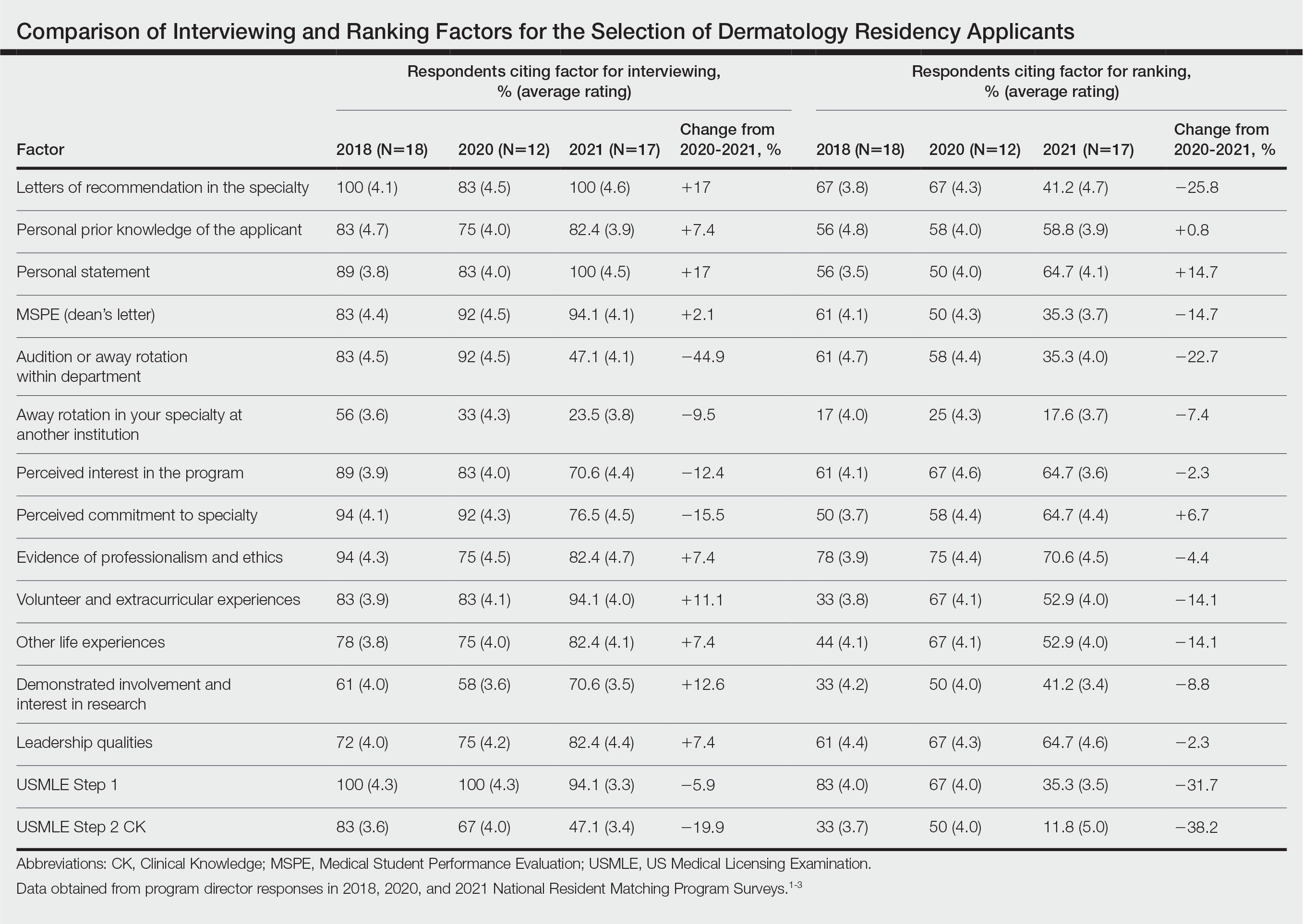 Comparison of Interviewing and Ranking Factors for the Selection of Dermatology Residency Applicants