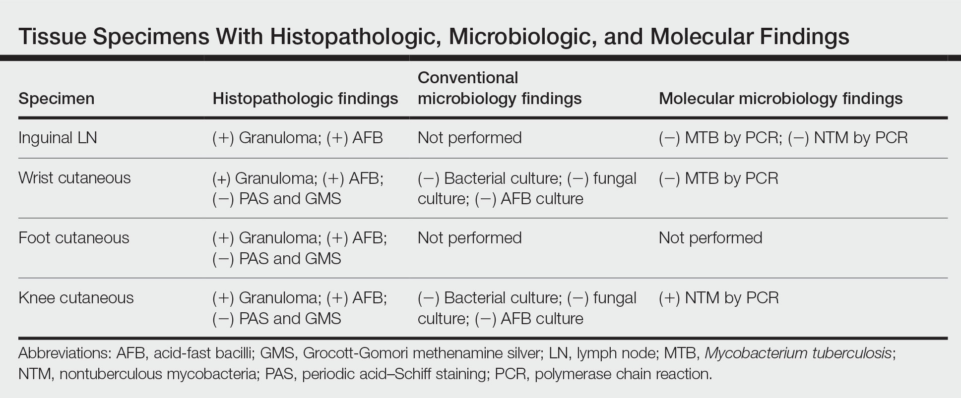 Tissue Specimens With Histopathologic, Microbiologic, and Molecular Findings