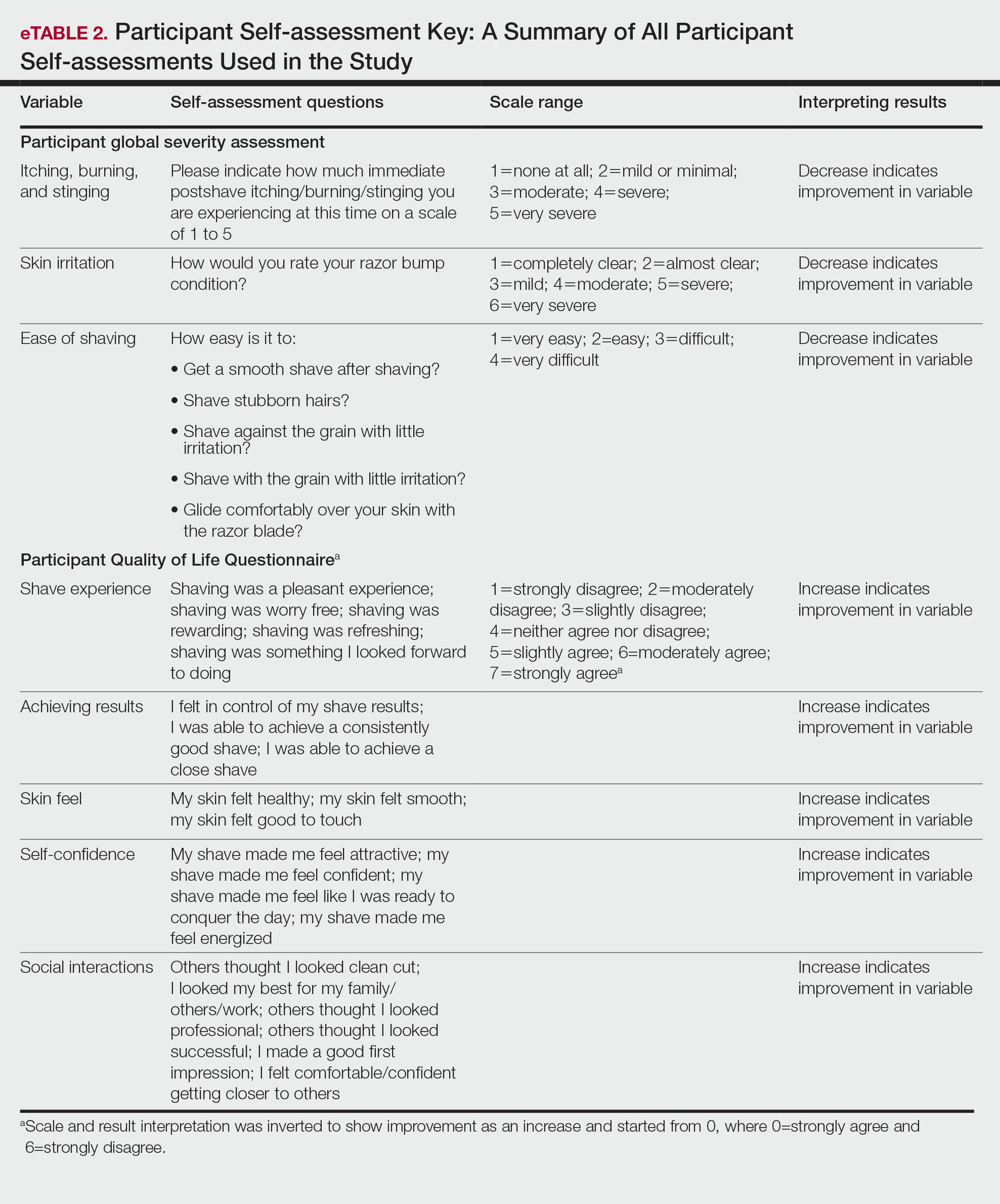 . Participant Self-assessment Key: A Summary of All Participant Self-assessments Used in the Study