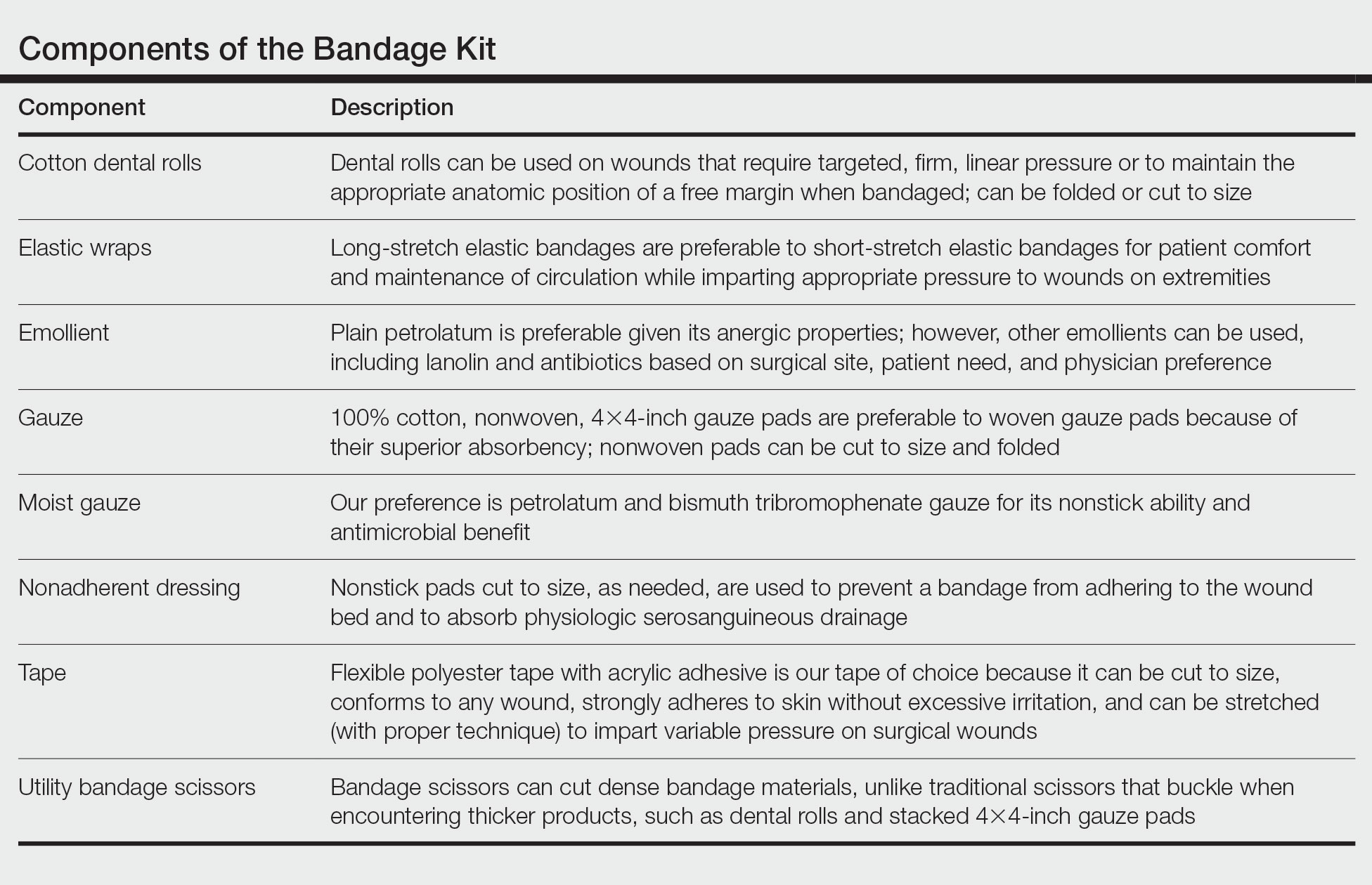 Components of the Bandage Kit