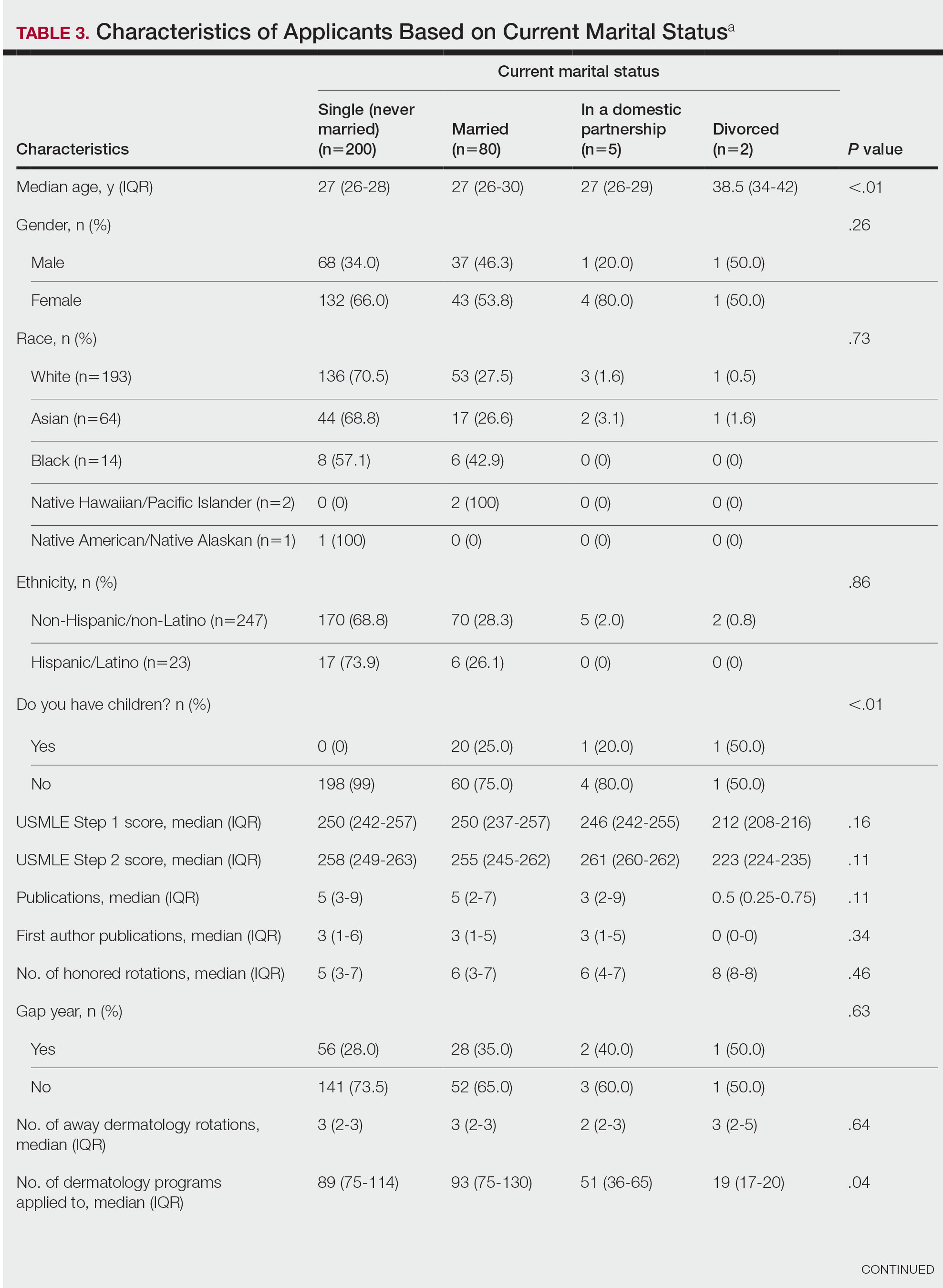 Characteristics of Applicants Based on Current Marital Status