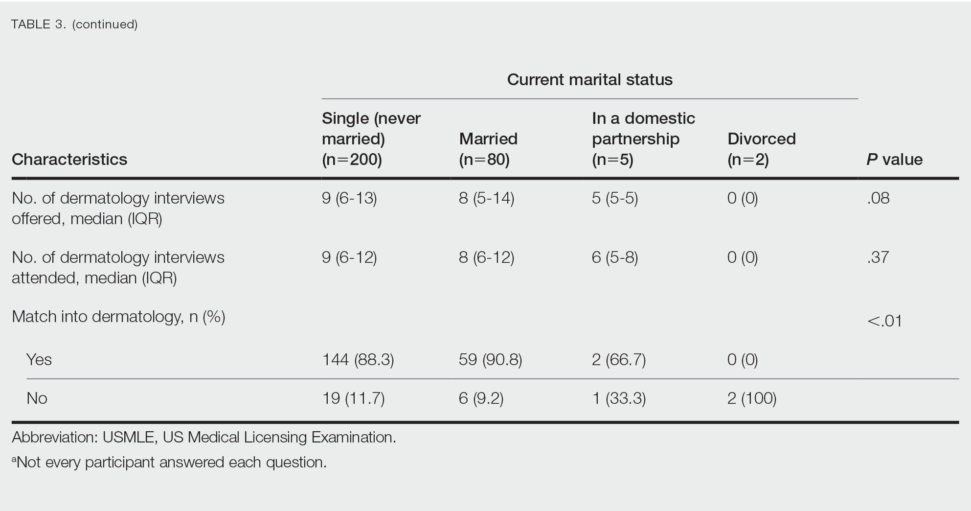 Characteristics of Applicants Based on Current Marital Status