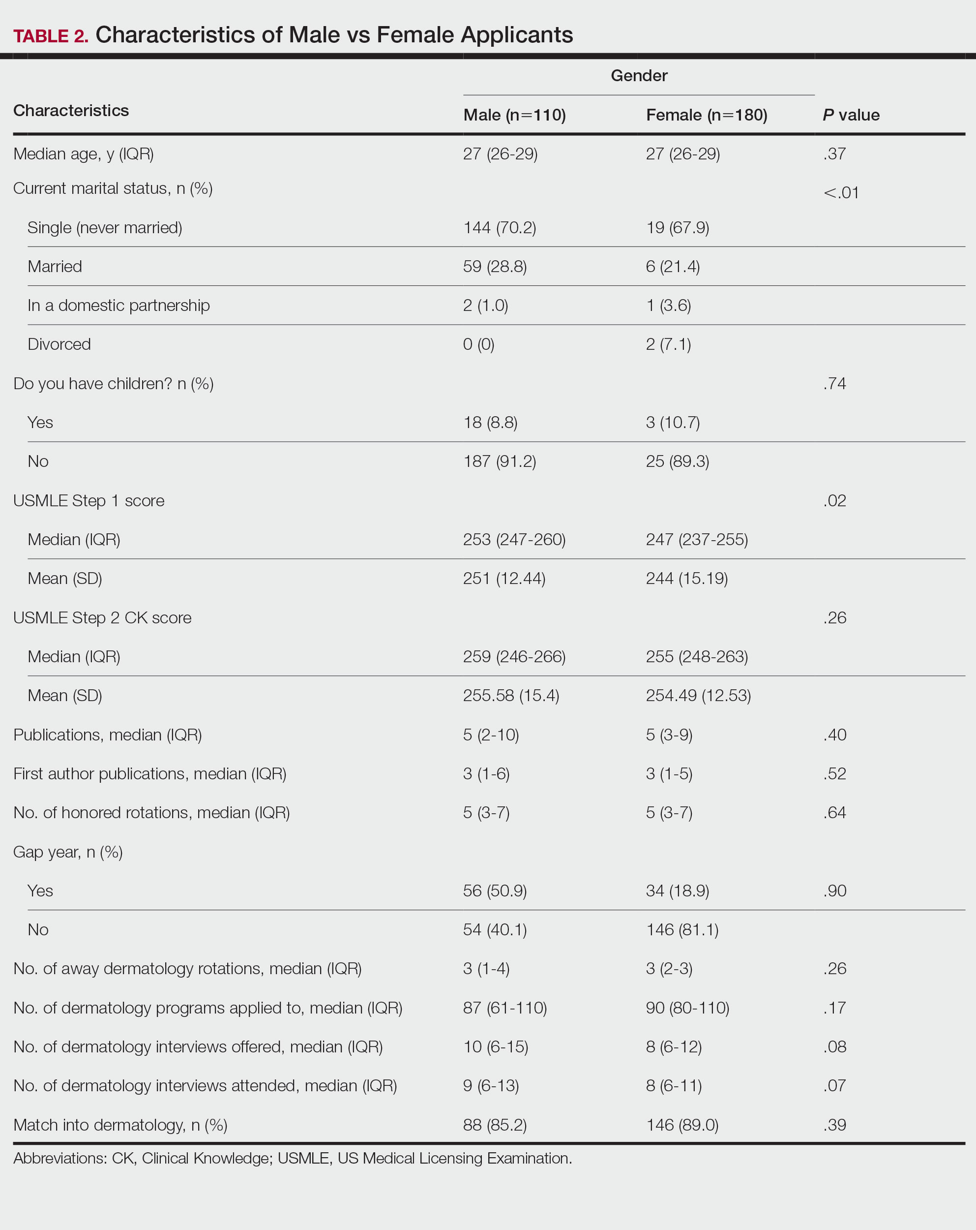 Characteristics of Male vs Female Applicants