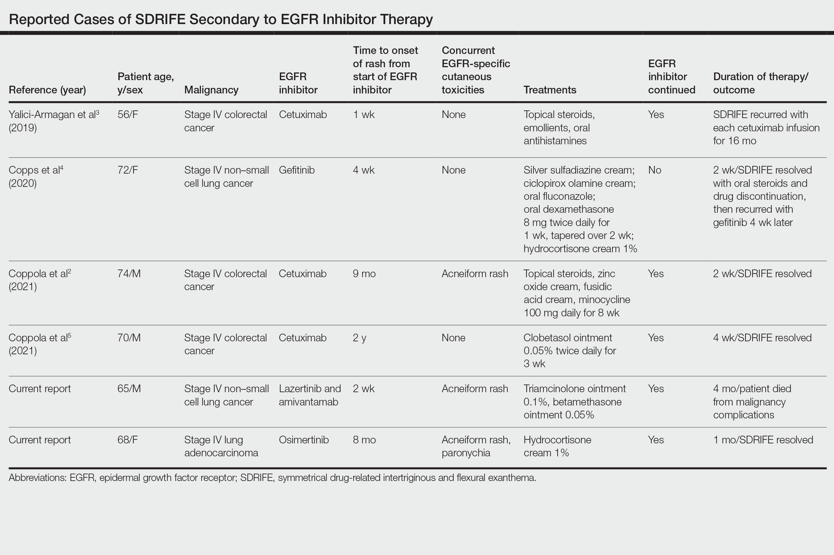 Reported Cases of SDRIFE Secondary to EGFR Inhibitor Therapy