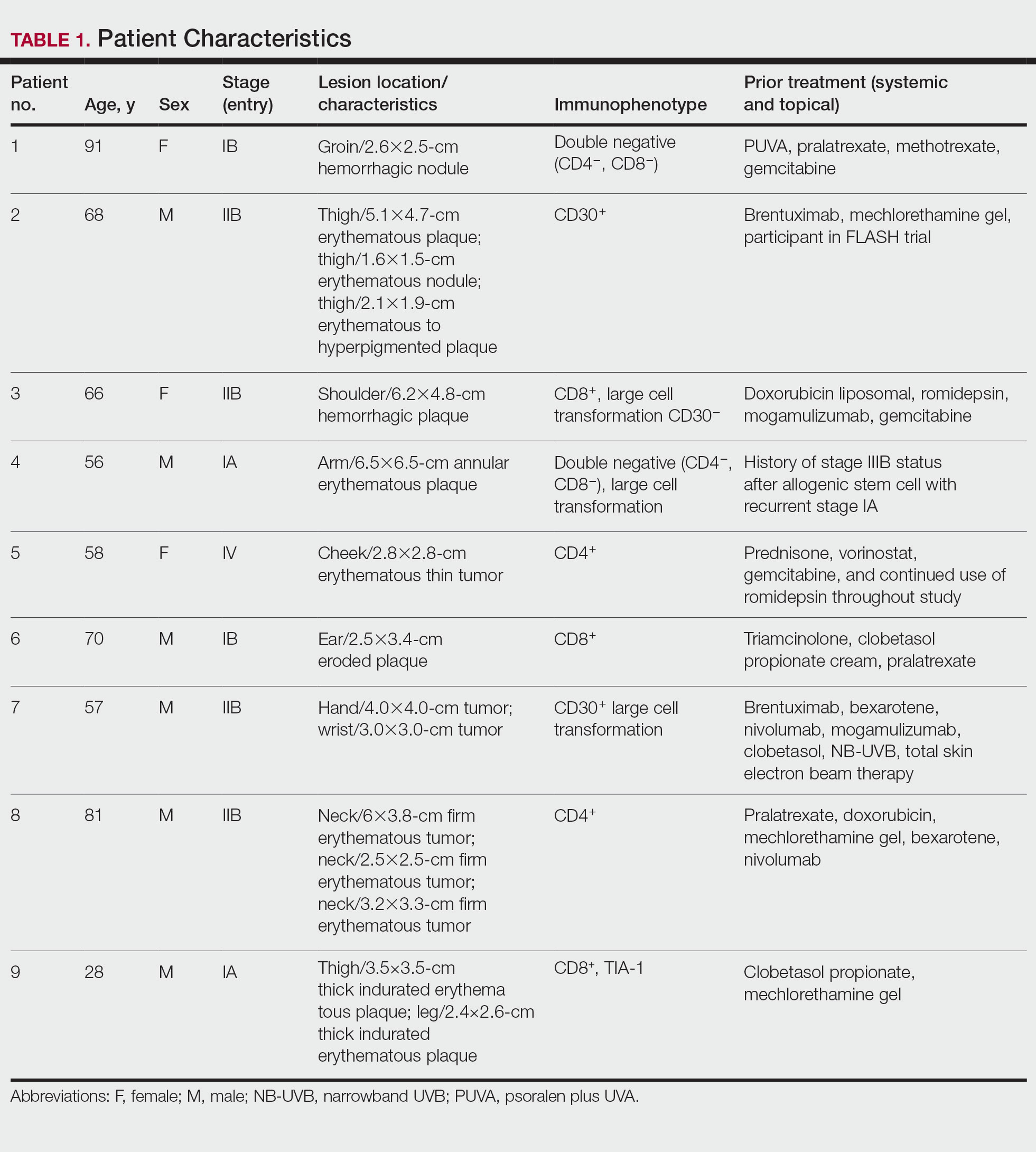 Patient Characteristics