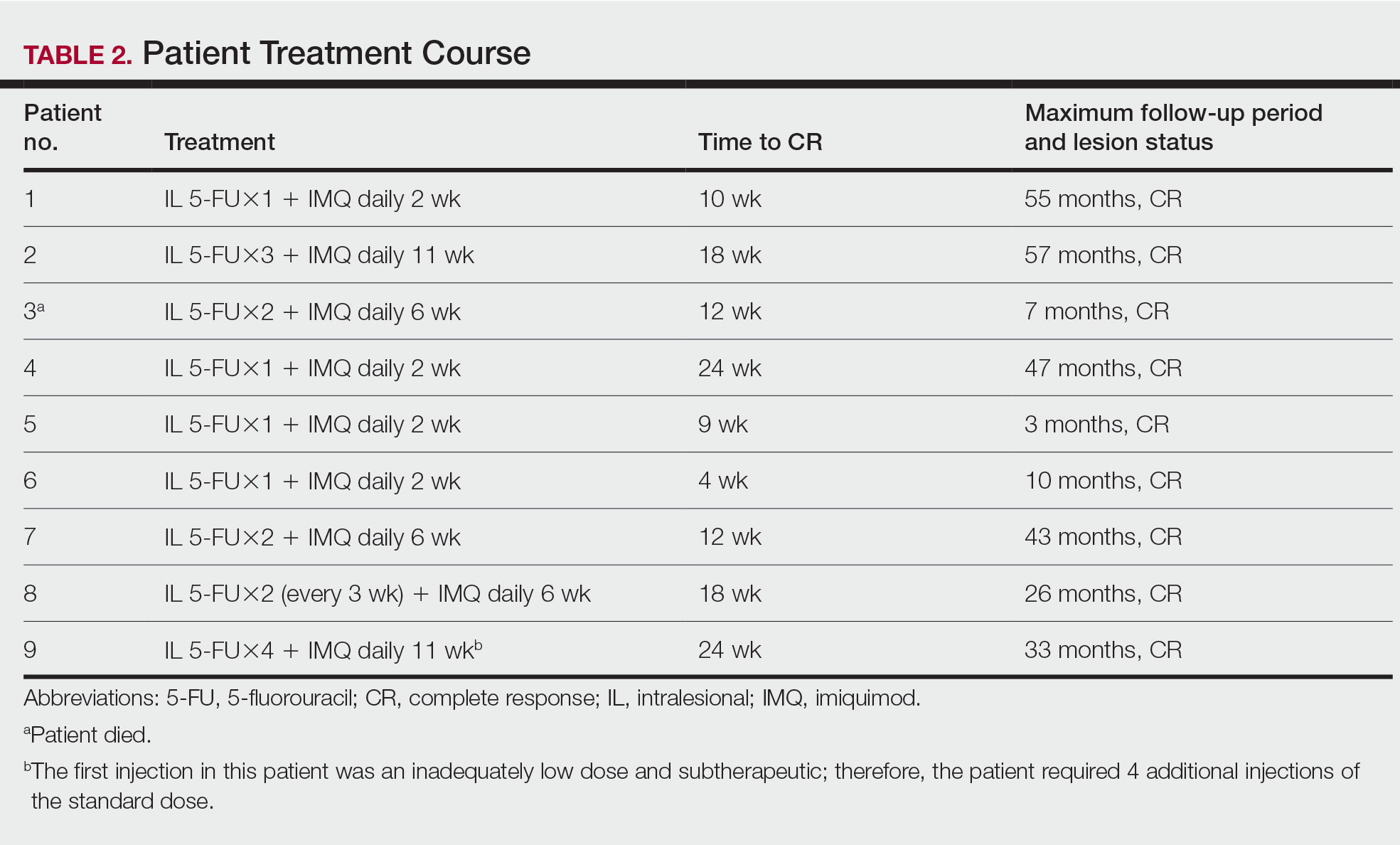 Patient Treatment Course