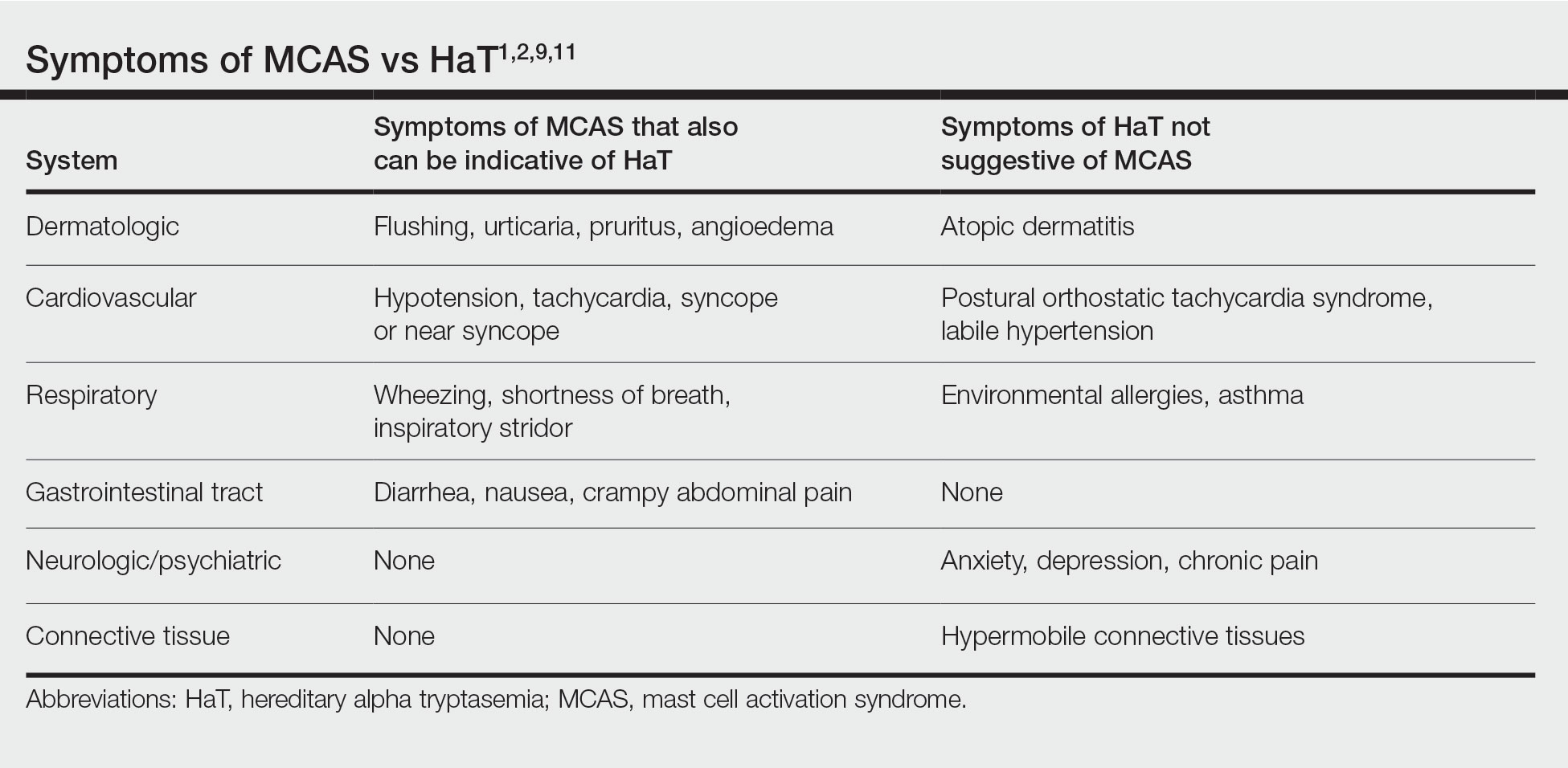 Symptoms of MCAS vs HaT