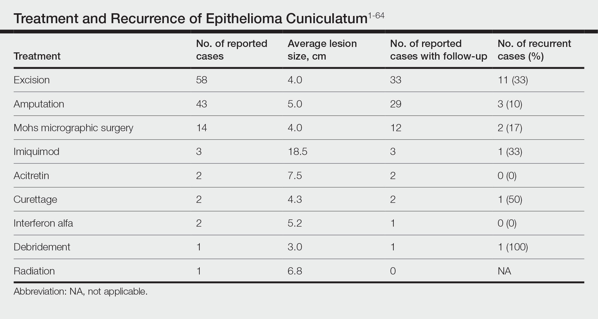 Treatment and Recurrence of Epithelioma Cuniculatum