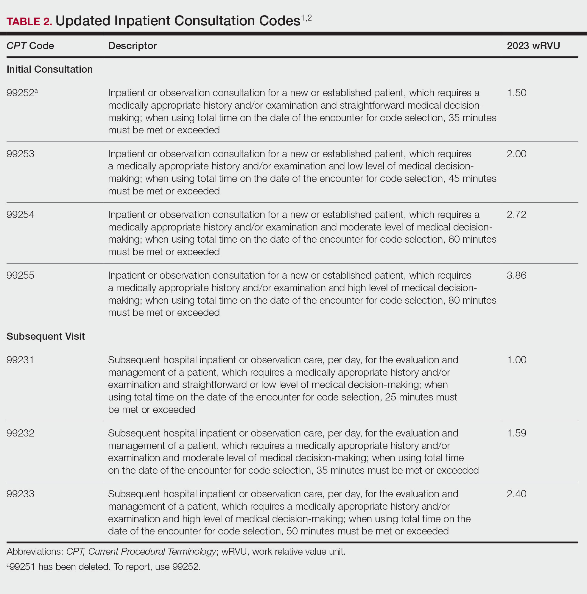 Updated Inpatient Consultation Codes