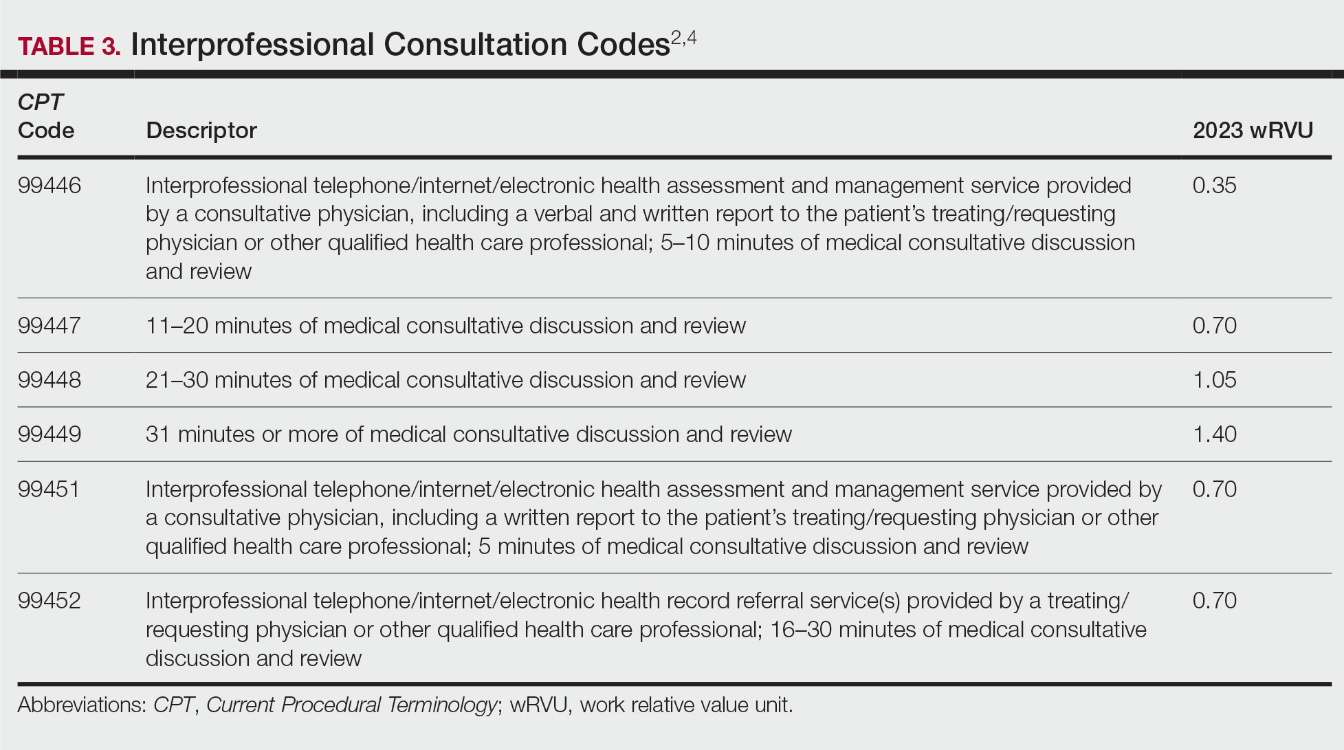 Interprofessional Consultation Codes