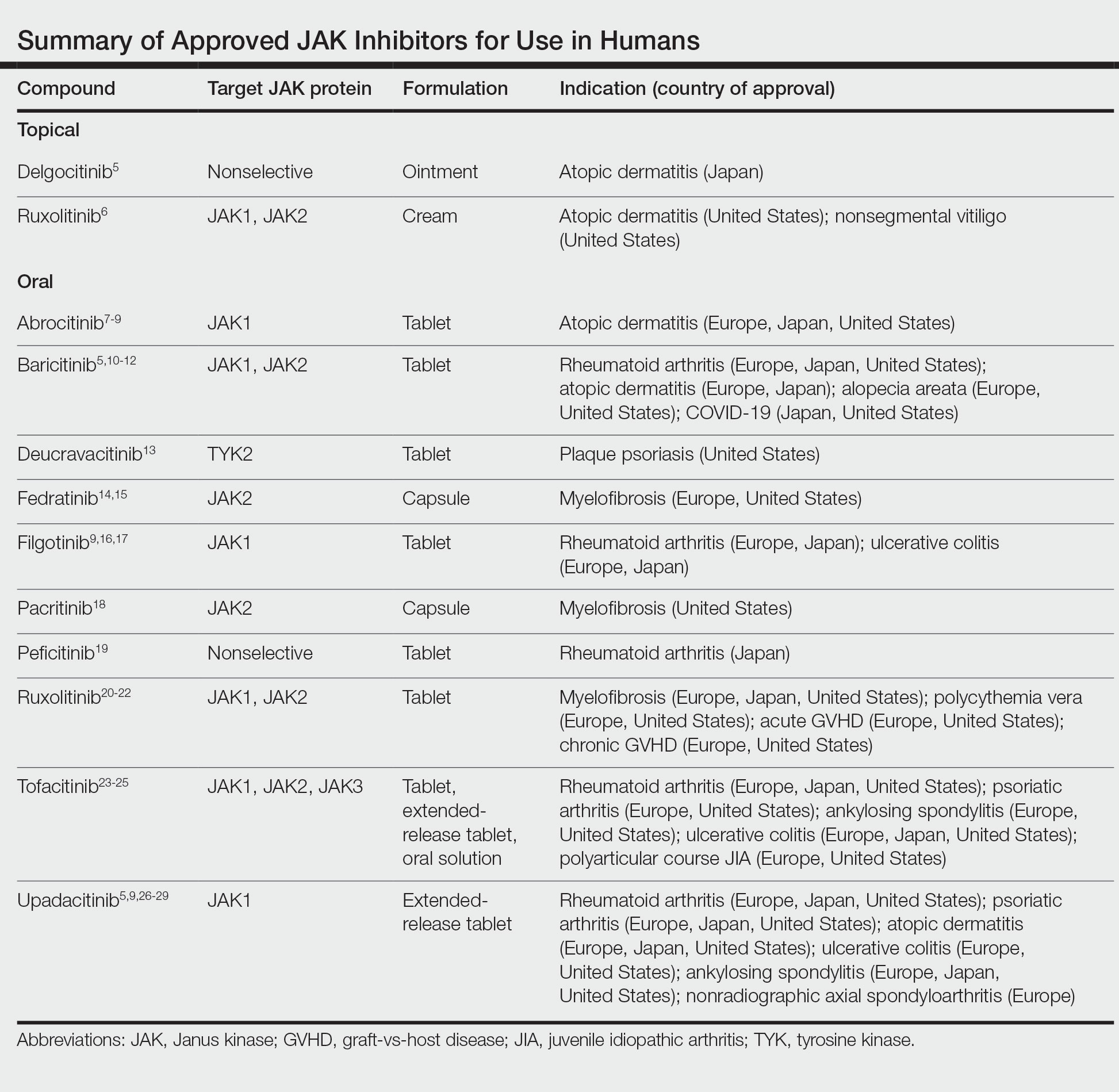 Summary of Approved JAK Inhibitors for Use in Humans