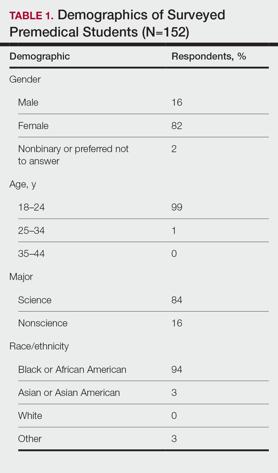 Demographics of Surveyed Premedical Students