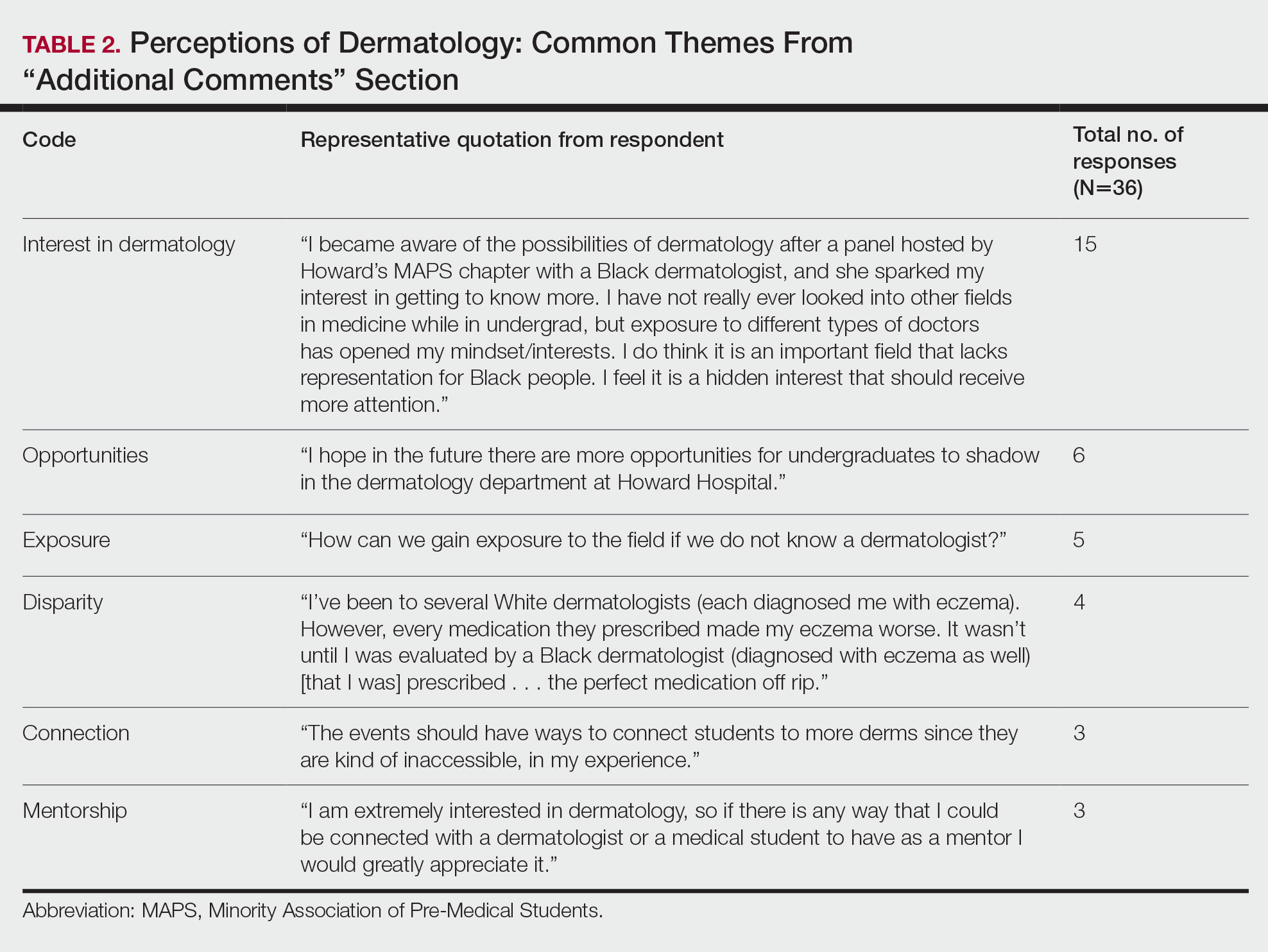 Perceptions of Dermatology: Common Themes From “Additional Comments” Section