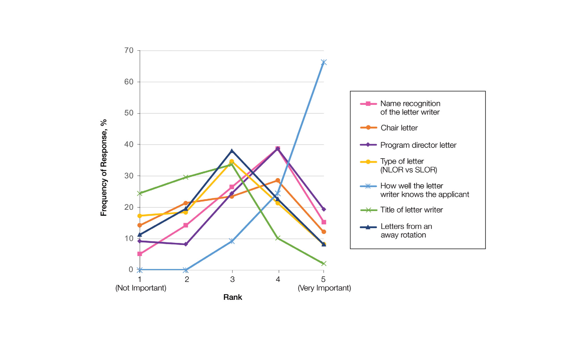 Ranking the importance (1=not important; 5=very important) of letter of recommendation (LOR) variables by academic dermatologists who mentor medical students (N=101). NLOR indicates nonstandardized letter of recommendation; SLOR, standardized letter of re