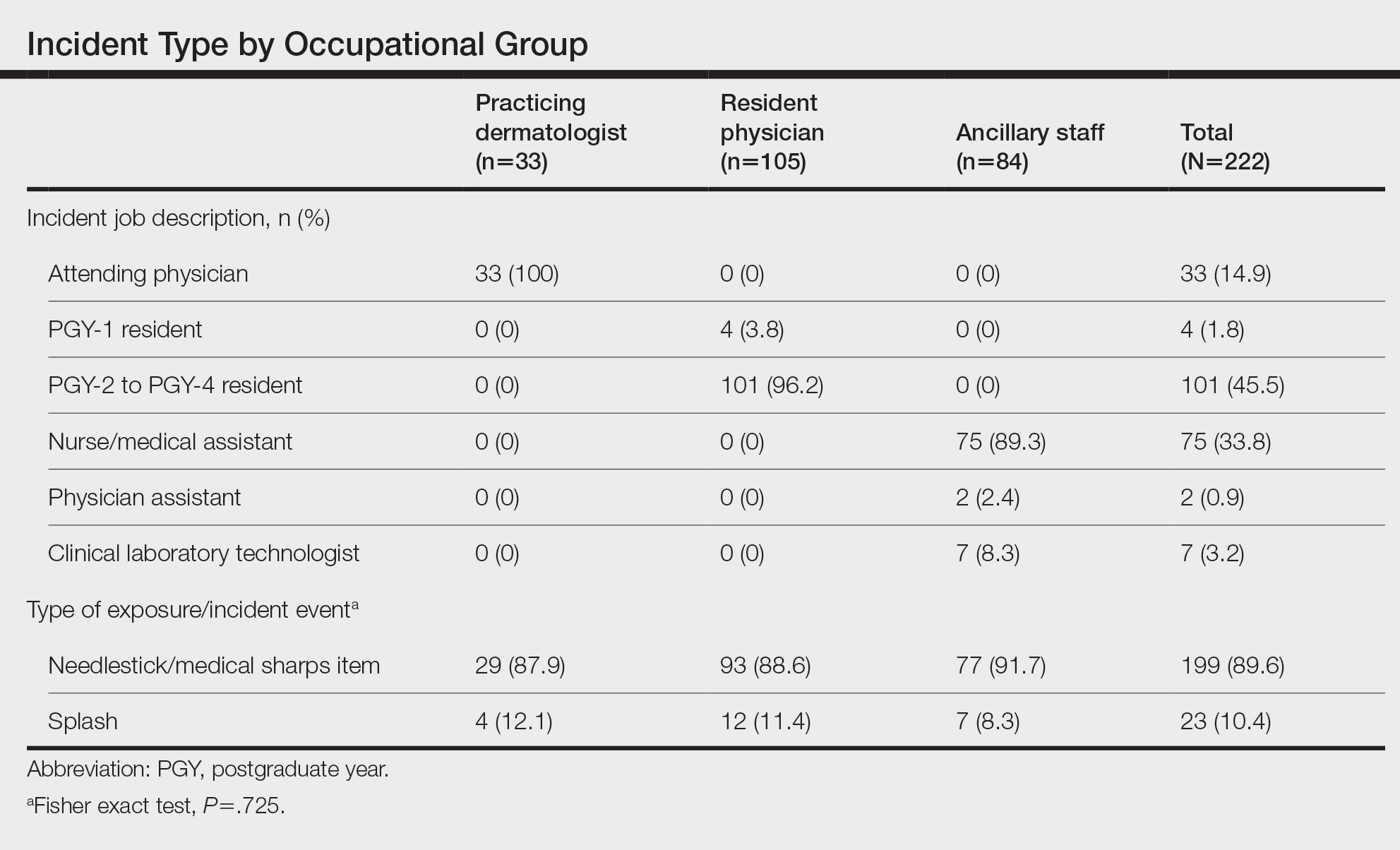 Incident Type by Occupational Group