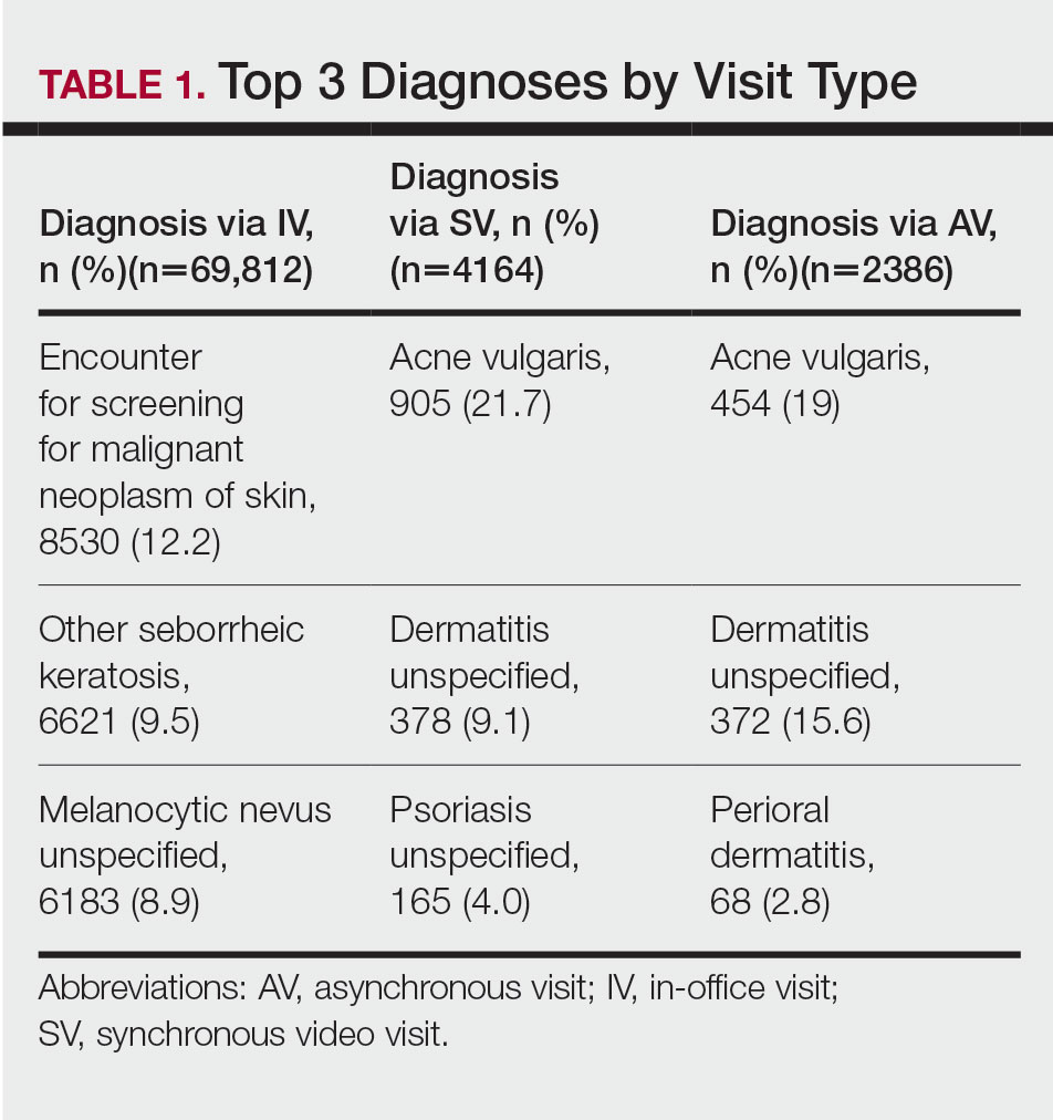 Top 3 Diagnoses by Visit Type