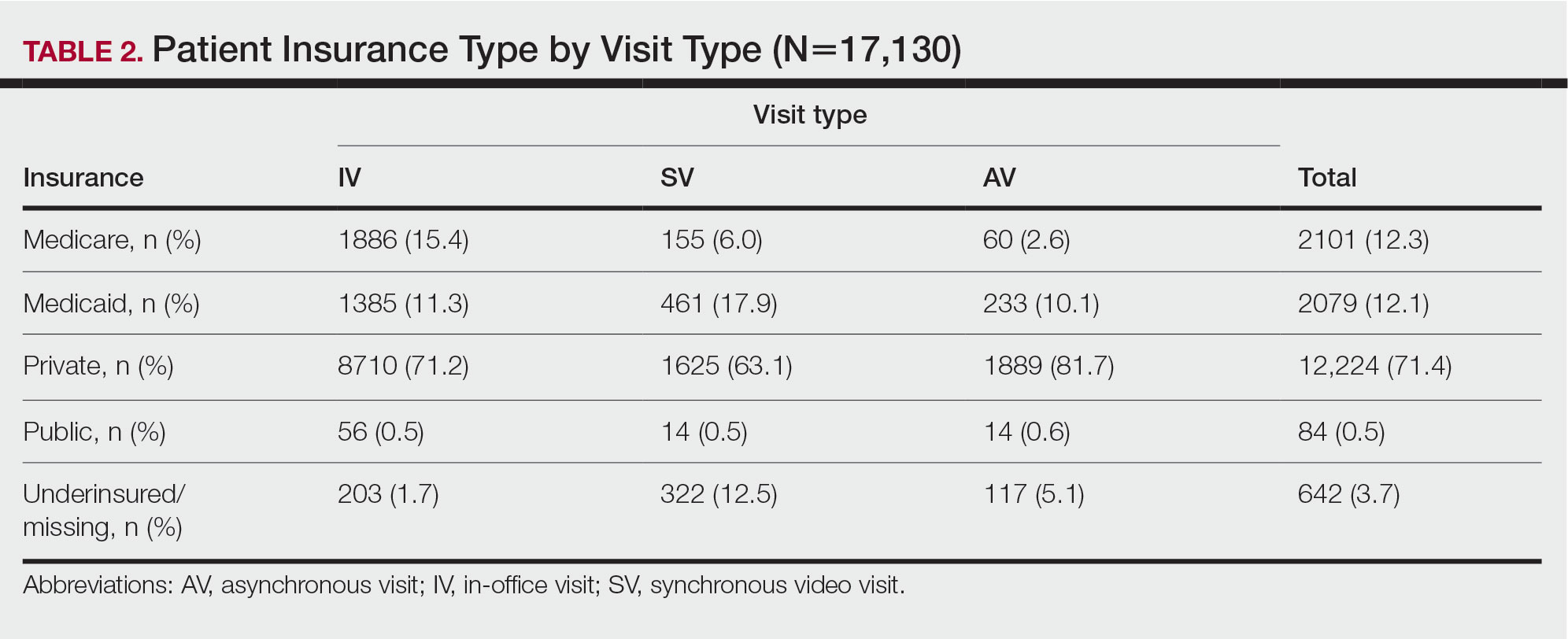 Patient Insurance Type by Visit Type (N=17,130)