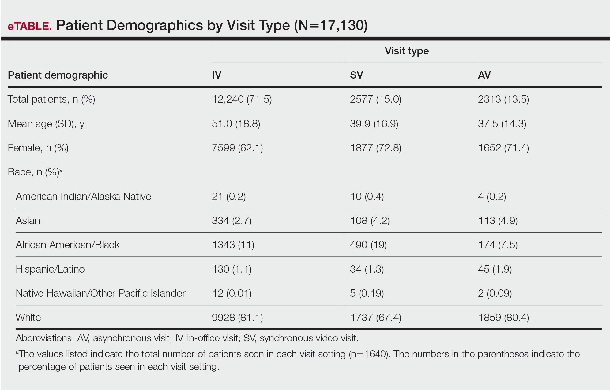 Patient Demographics by Visit Type (N=17,130)