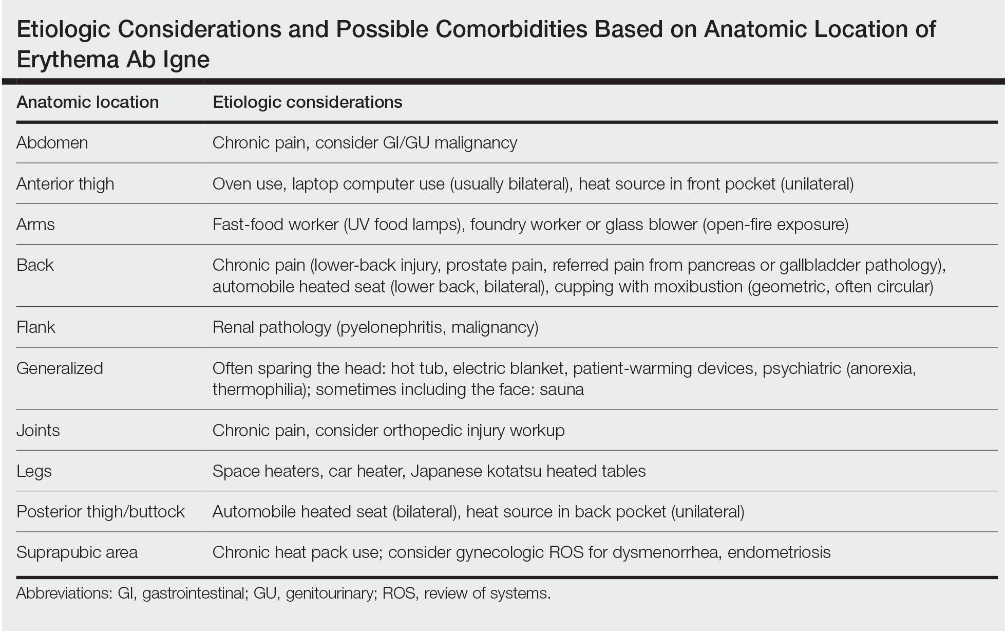 Etiologic Considerations and Possible Comorbidities Based on Anatomic Location of Erythema Ab Igne
