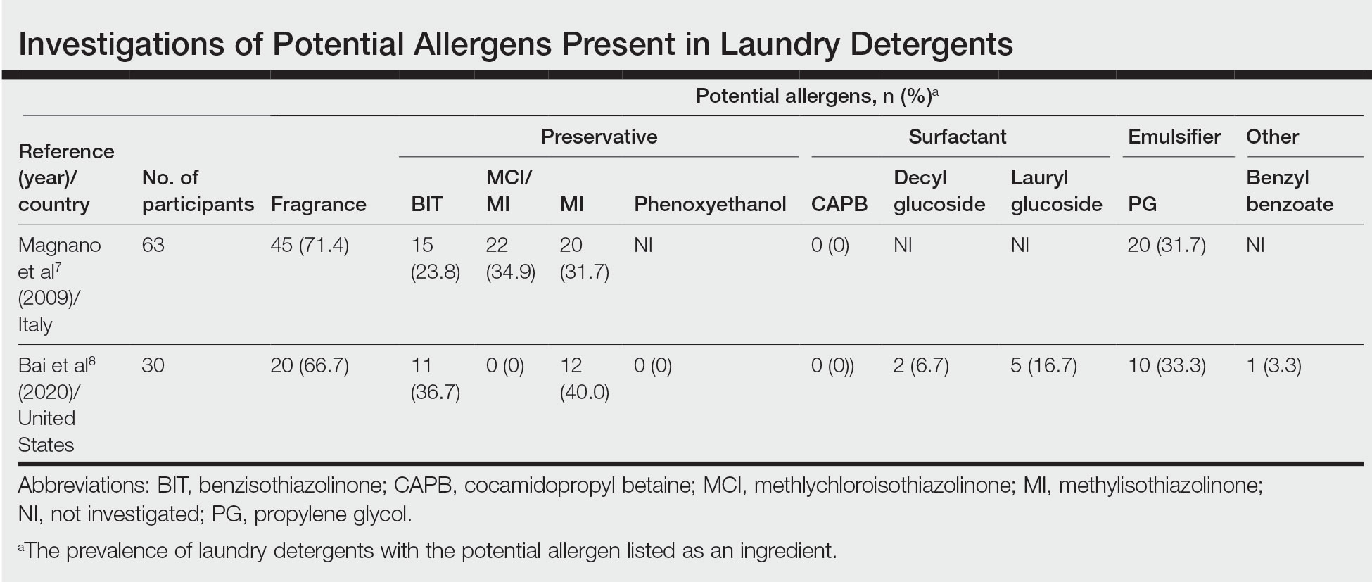 Investigations of Potential Allergens Present in Laundry Detergents