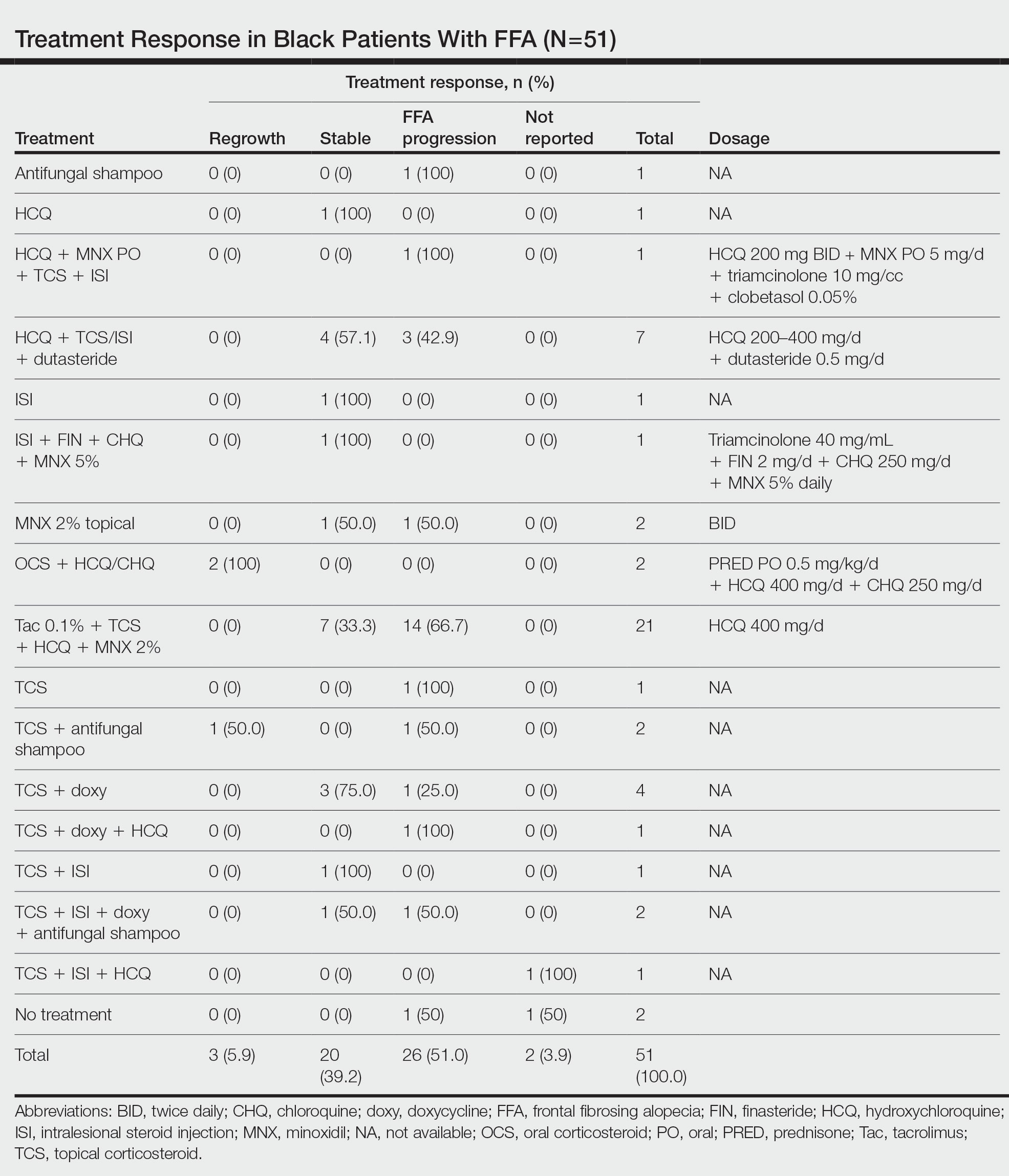 Treatment Response in Black Patients With FFA (N=51)