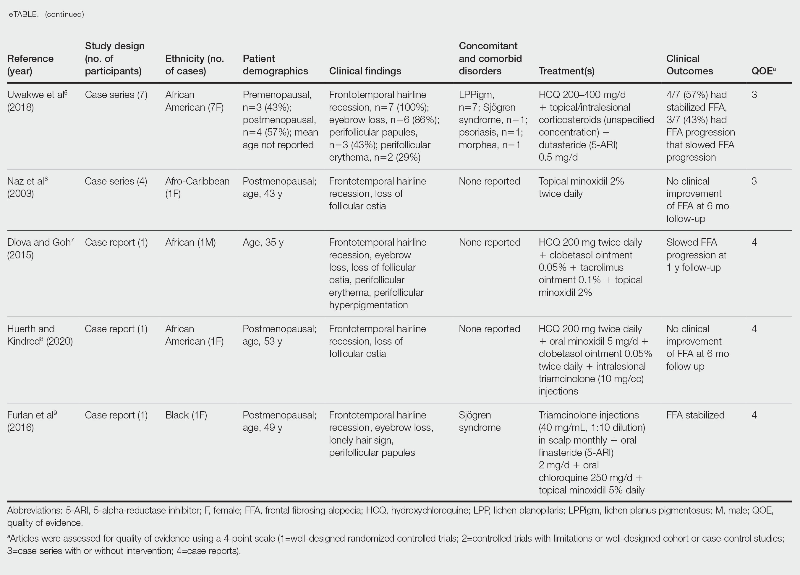 Demographics, Clinical Findings, Concomitant Cutaneous Disorders, and Treatment for FFA in Black Patients (N=51)