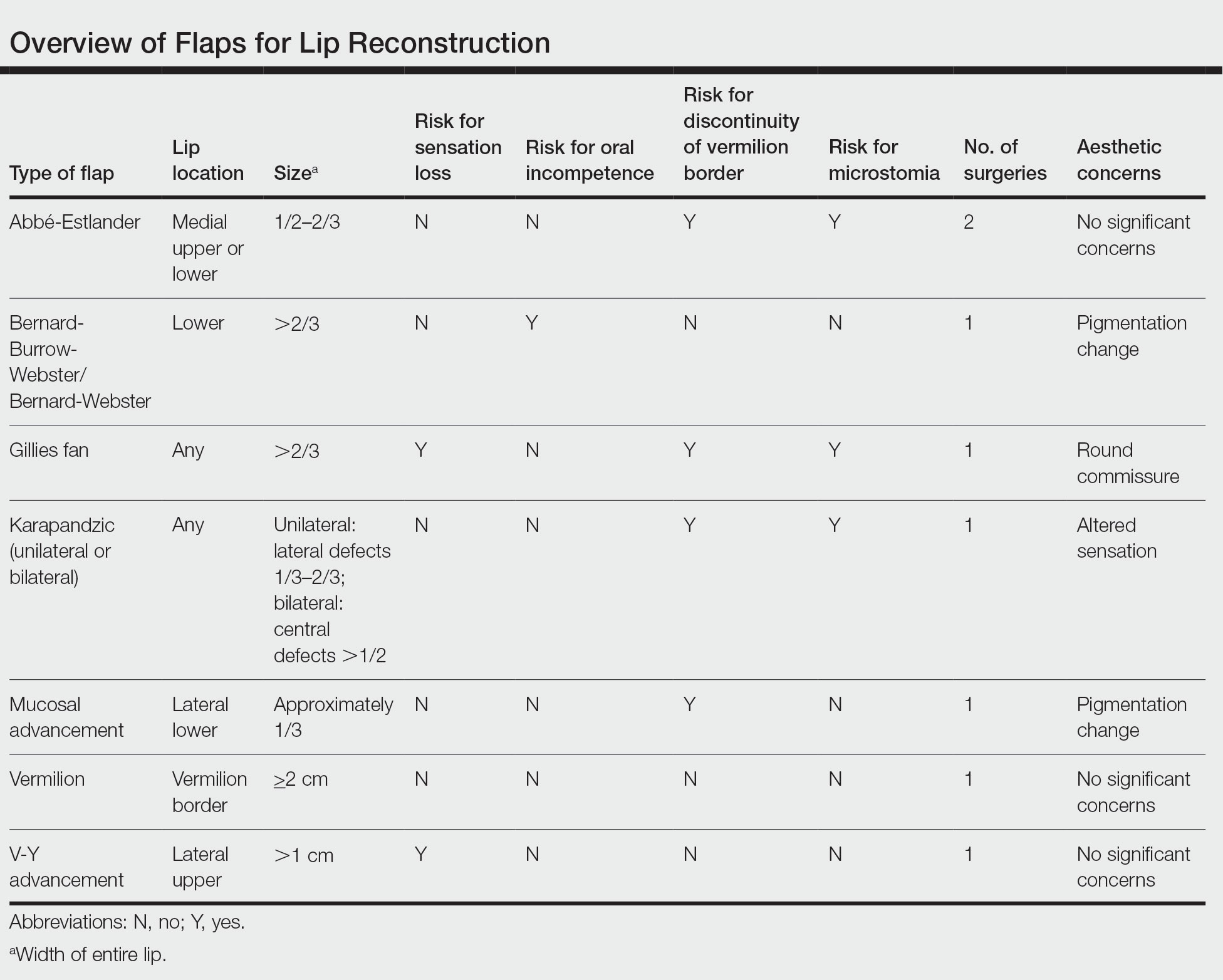 Overview of Flaps for Lip Reconstruction