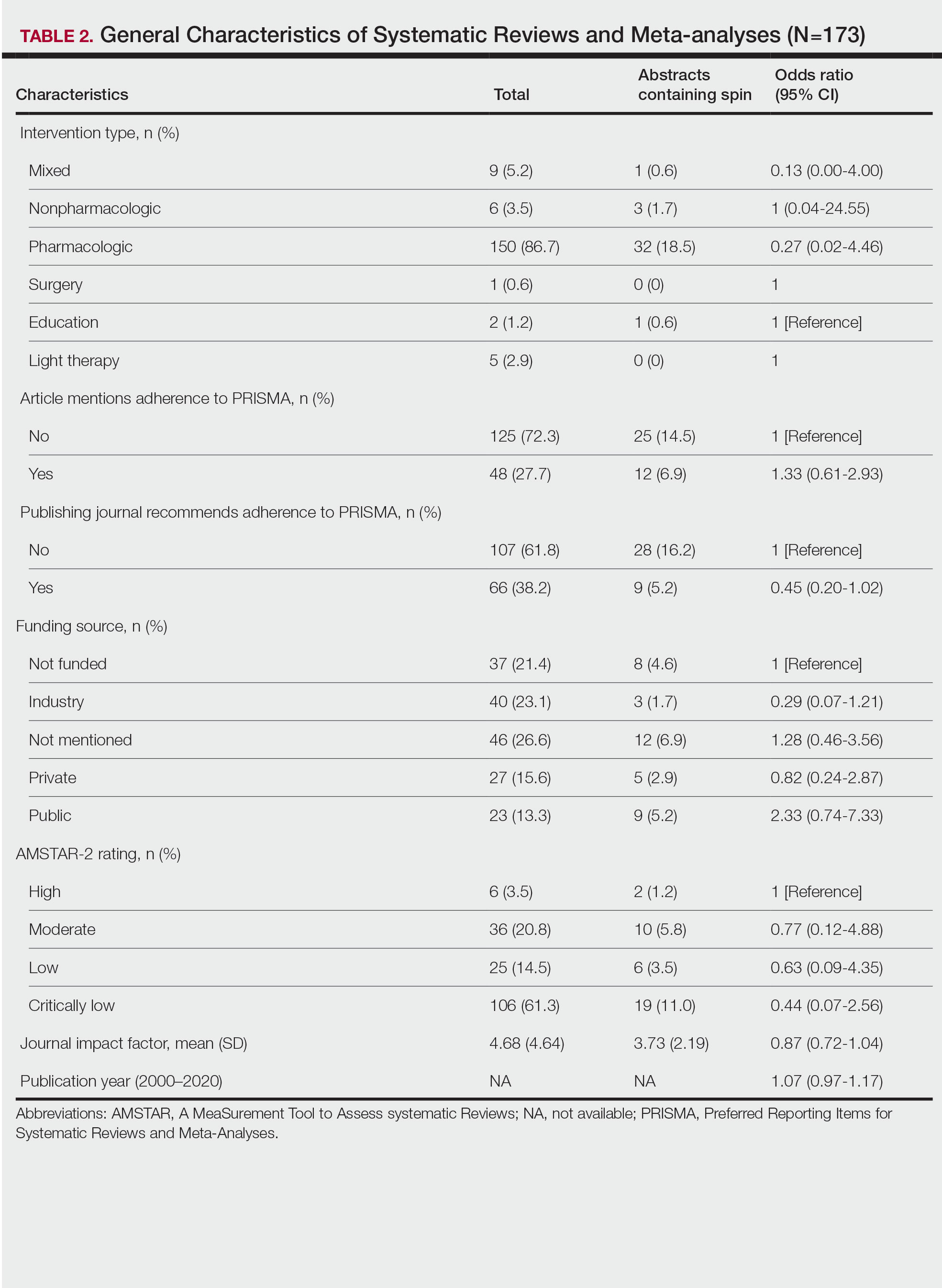 General Characteristics of Systematic Reviews and Meta-analyses