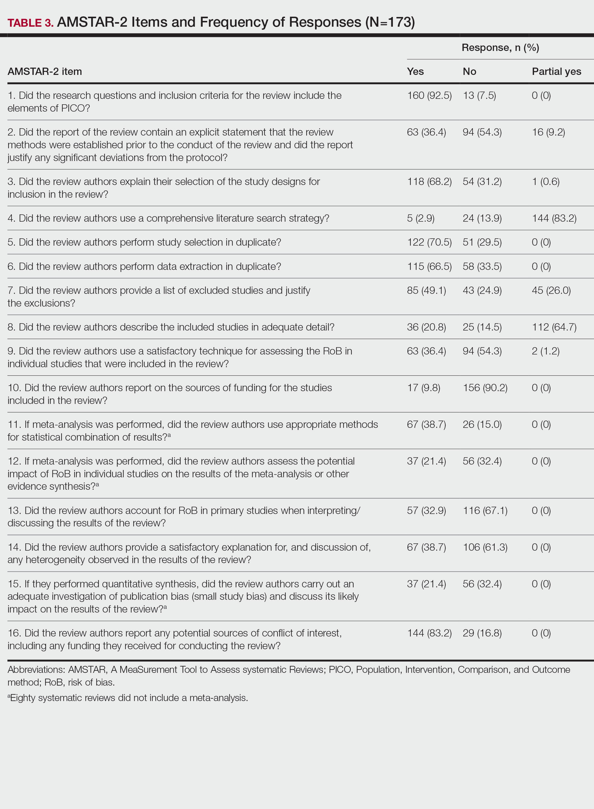 AMSTAR-2 Items and Frequency of Responses