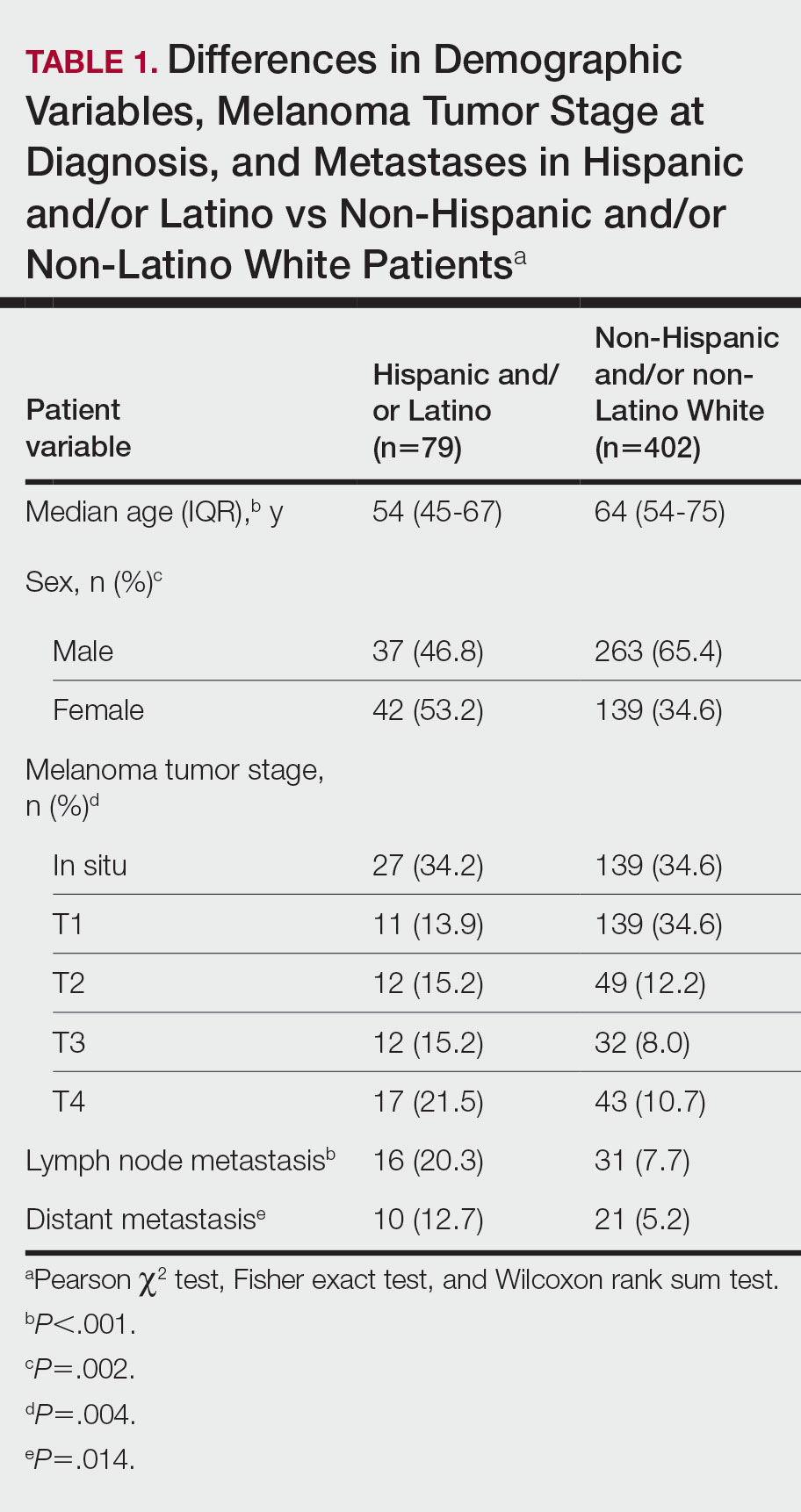 Differences in Demographic Variables, Melanoma Tumor Stage at Diagnosis, and Metastases in Hispanic and/or Latino vs Non-Hispanic and/or Non-Latino White Patients