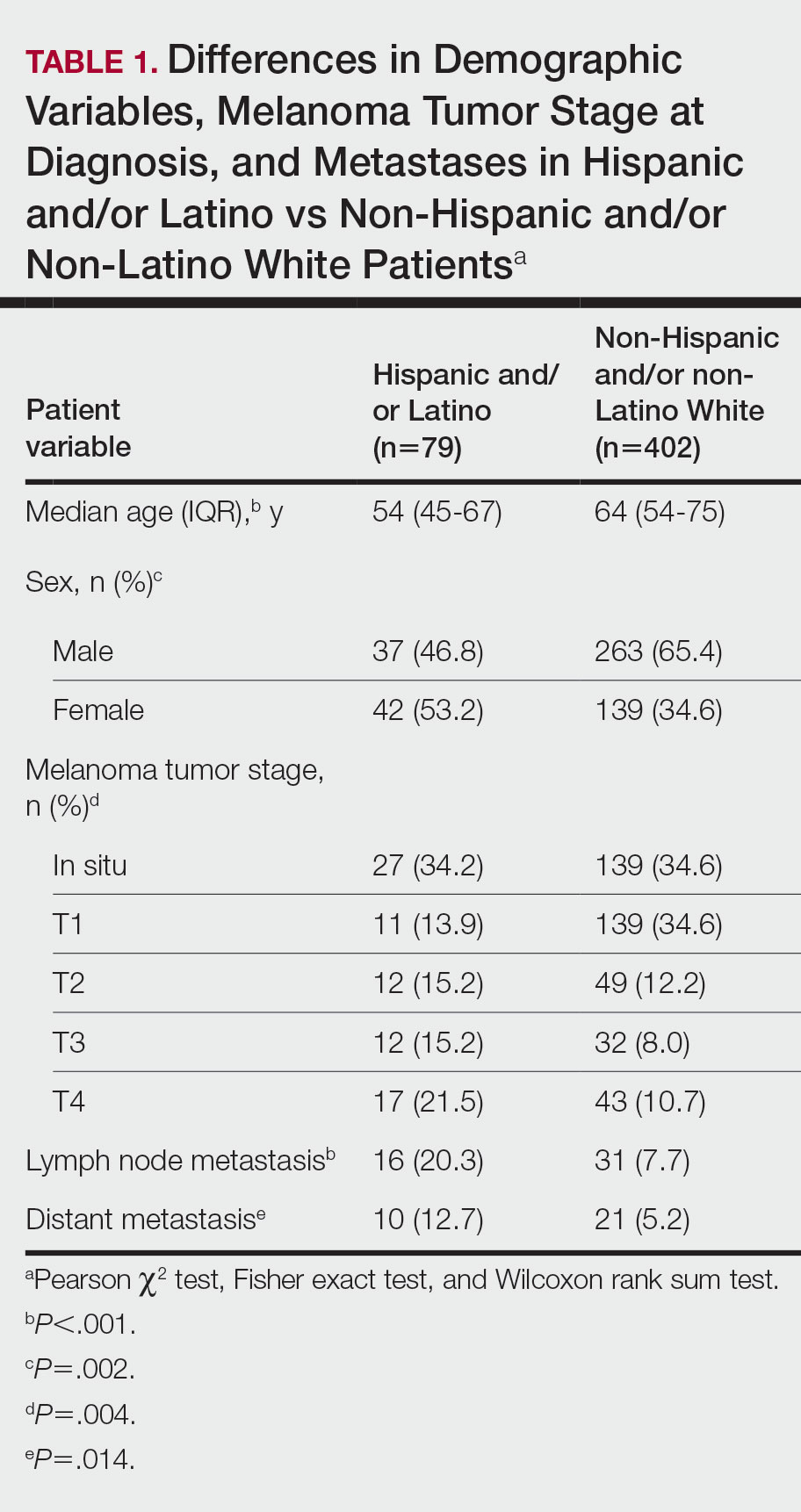 Disparities In Melanoma Demographics Tumor Stage And Metastases In 