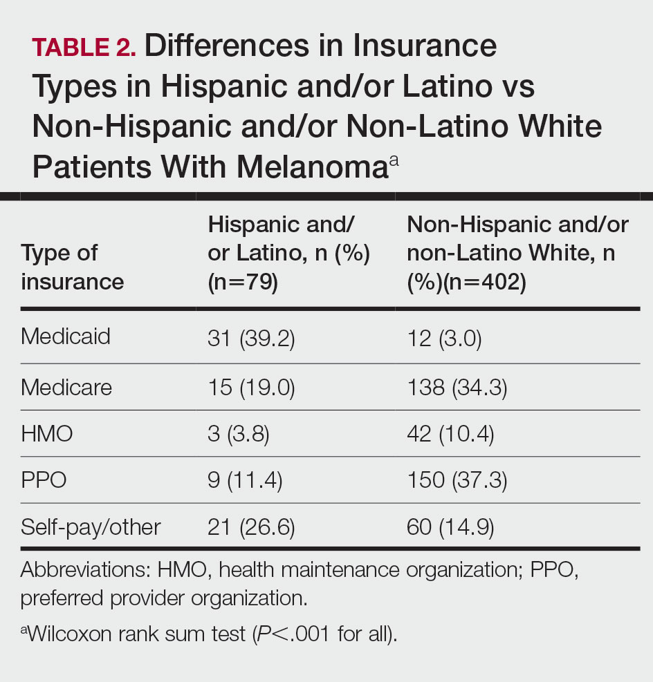 Differences in Insurance Types in Hispanic and/or Latino vs Non-Hispanic and/or Non-Latino White Patients With Melanoma