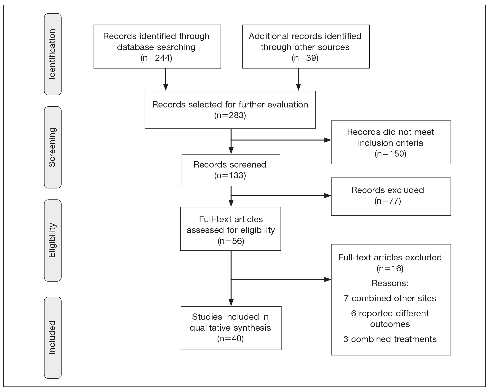 Flow diagram depicting search strategy and study inclusion from a literature search performed to identify published studies indexed by MEDLINE, Cochrane Central Register of Controlled Trials (CENTRAL), Embase, and PubMed from January 1, 1977, to May 8, 20