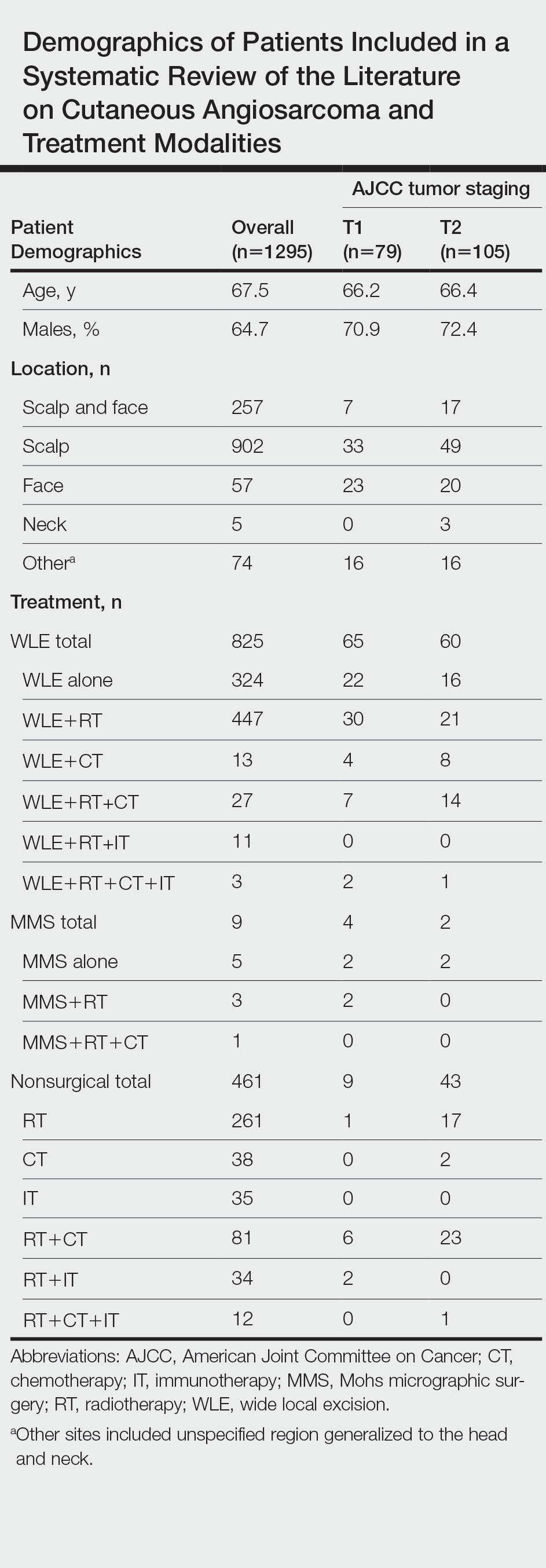 Demographics of Patients Included in a Systematic Review of the Literature on Cutaneous Angiosarcoma and Treatment Modalities