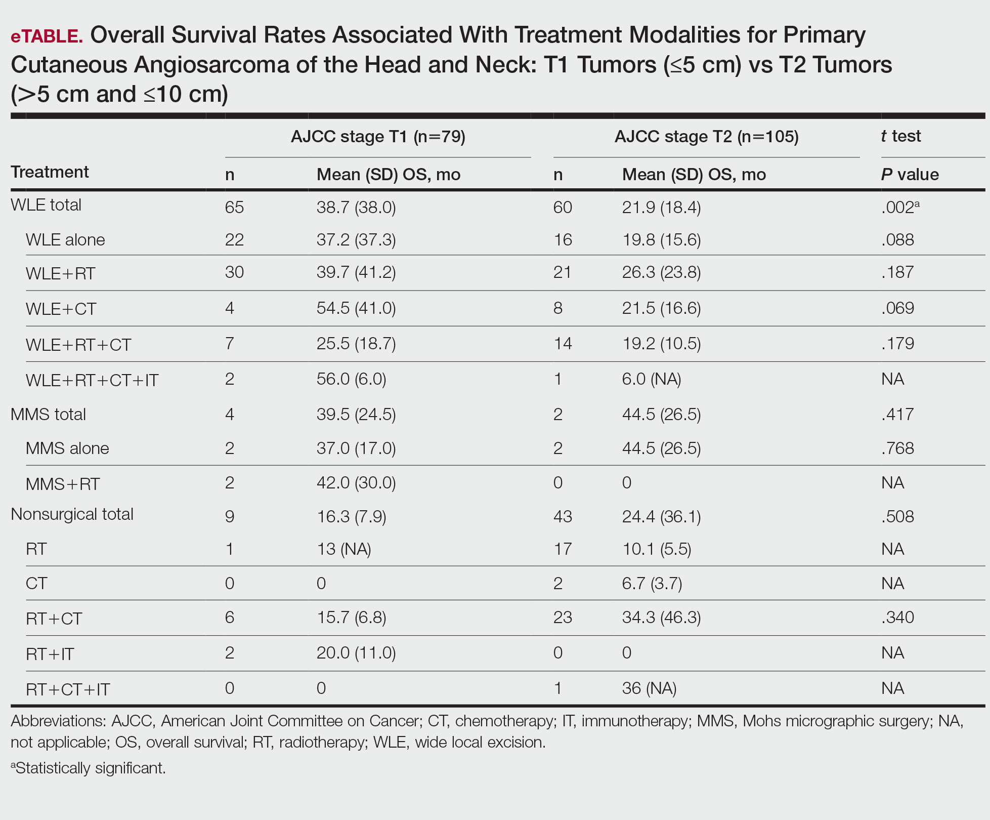 Overall Survival Rates Associated With Treatment Modalities for Primary Cutaneous Angiosarcoma of the Head and Neck: T1 Tumors (≤5 cm) vs T2 Tumors (>5 cm and ≤10 cm)