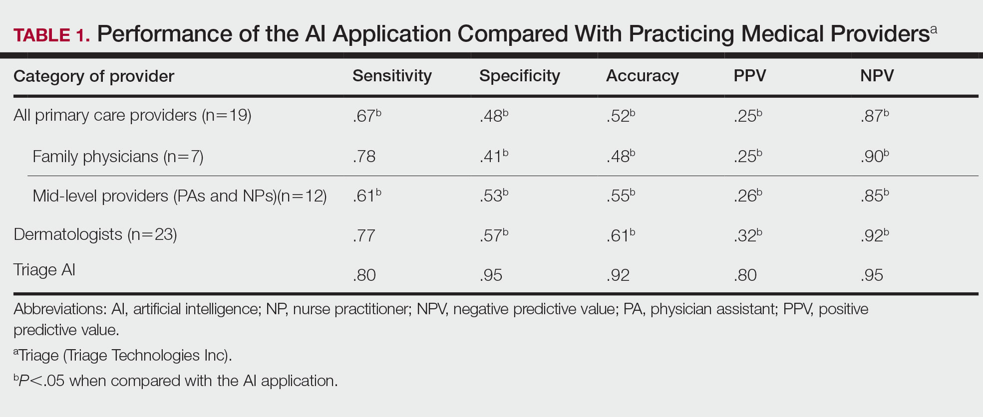 Performance of the AI Application Compared With Practicing Medical Providers
