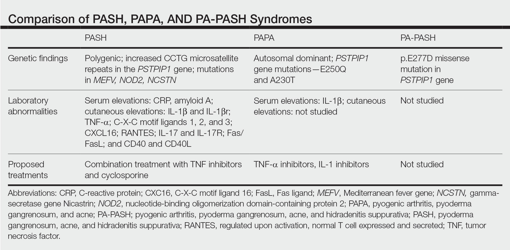 Long-term Remission of Pyoderma Gangrenosum, Acne, and Hidradenitis ...