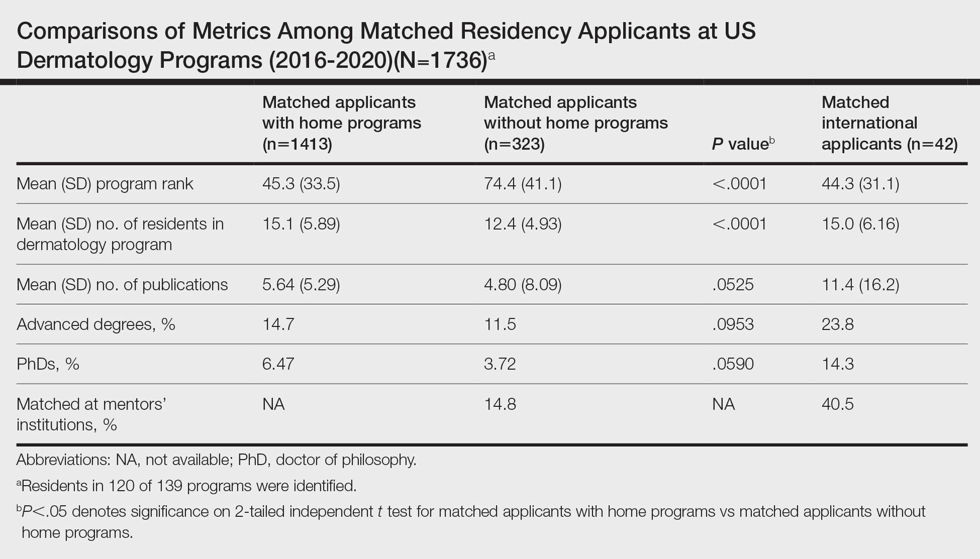 Comparisons of Metrics Among Matched Residency Applicants at US Dermatology Programs